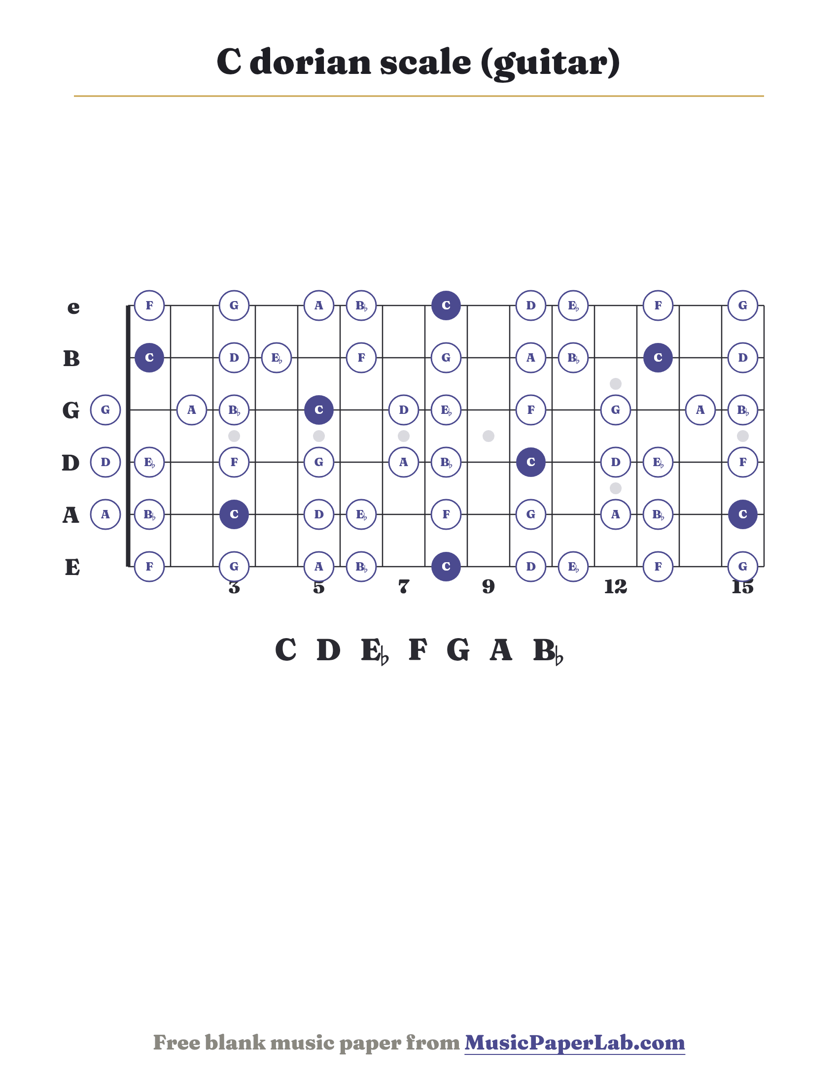 C dorian scale guitar fretboard diagram showing C – D – E♭ – F – G – A – B♭