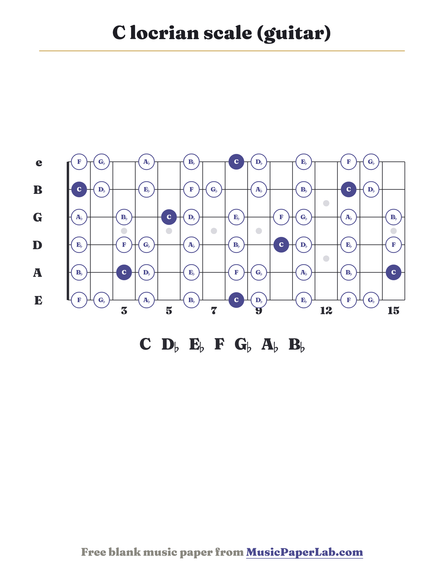 C locrian scale guitar fretboard diagram showing C – D♭ – E♭ – F – G♭ – A♭ – B♭