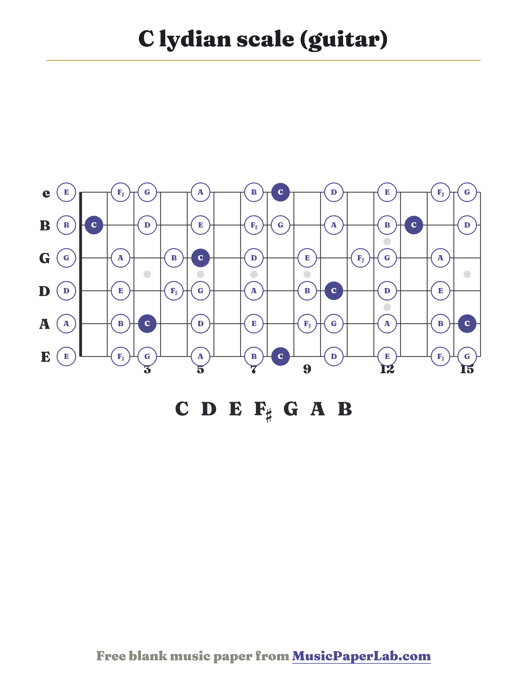 C lydian scale guitar fretboard diagram showing C – D – E – F♯ – G – A – B