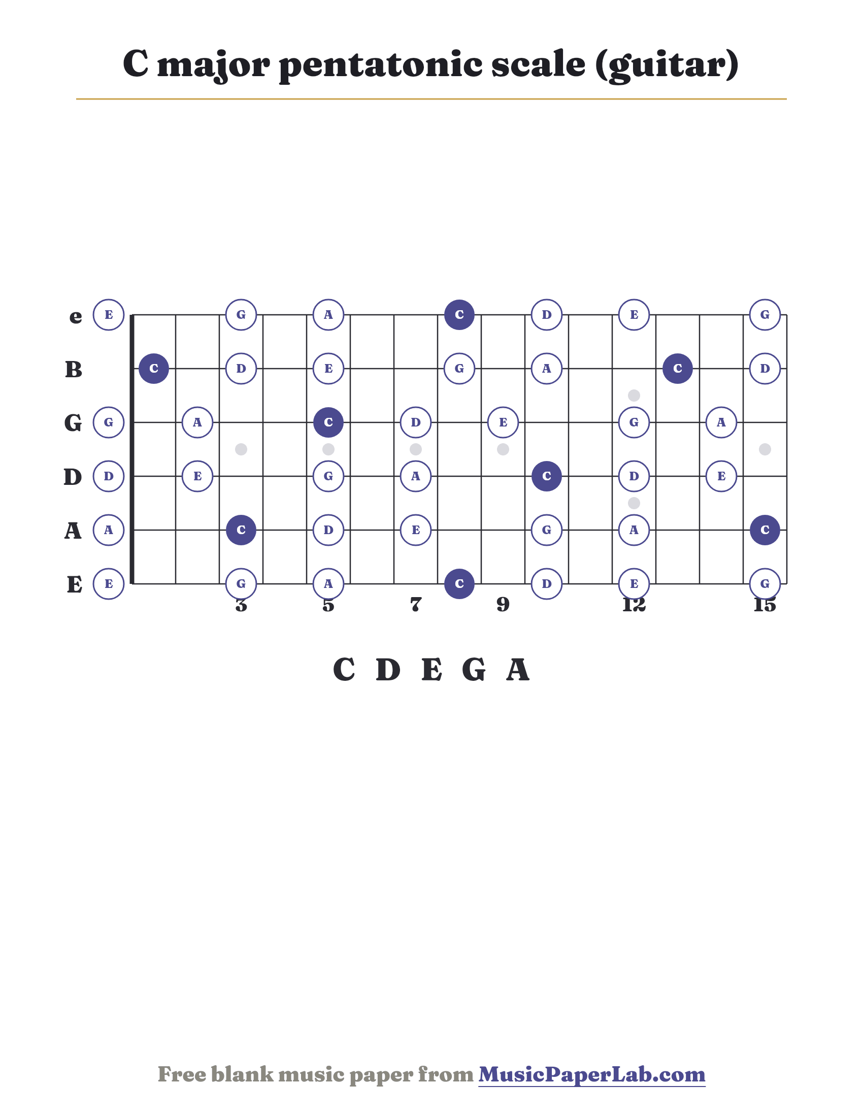C major pentatonic scale guitar fretboard diagram showing C – D – E – G – A
