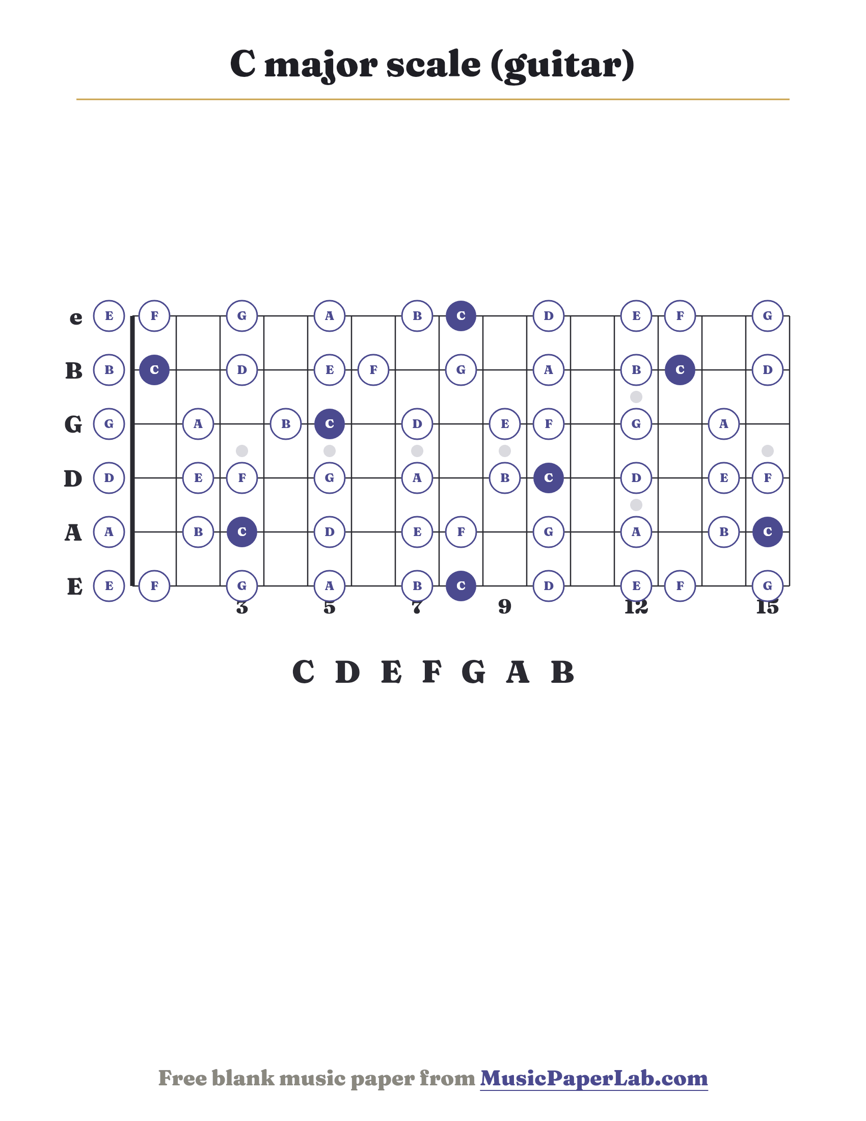 C major scale guitar fretboard diagram showing C – D – E – F – G – A – B