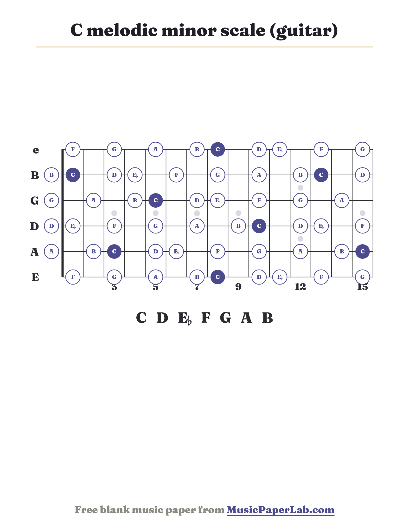 C melodic minor scale guitar fretboard diagram showing C – D – E♭ – F – G – A – B