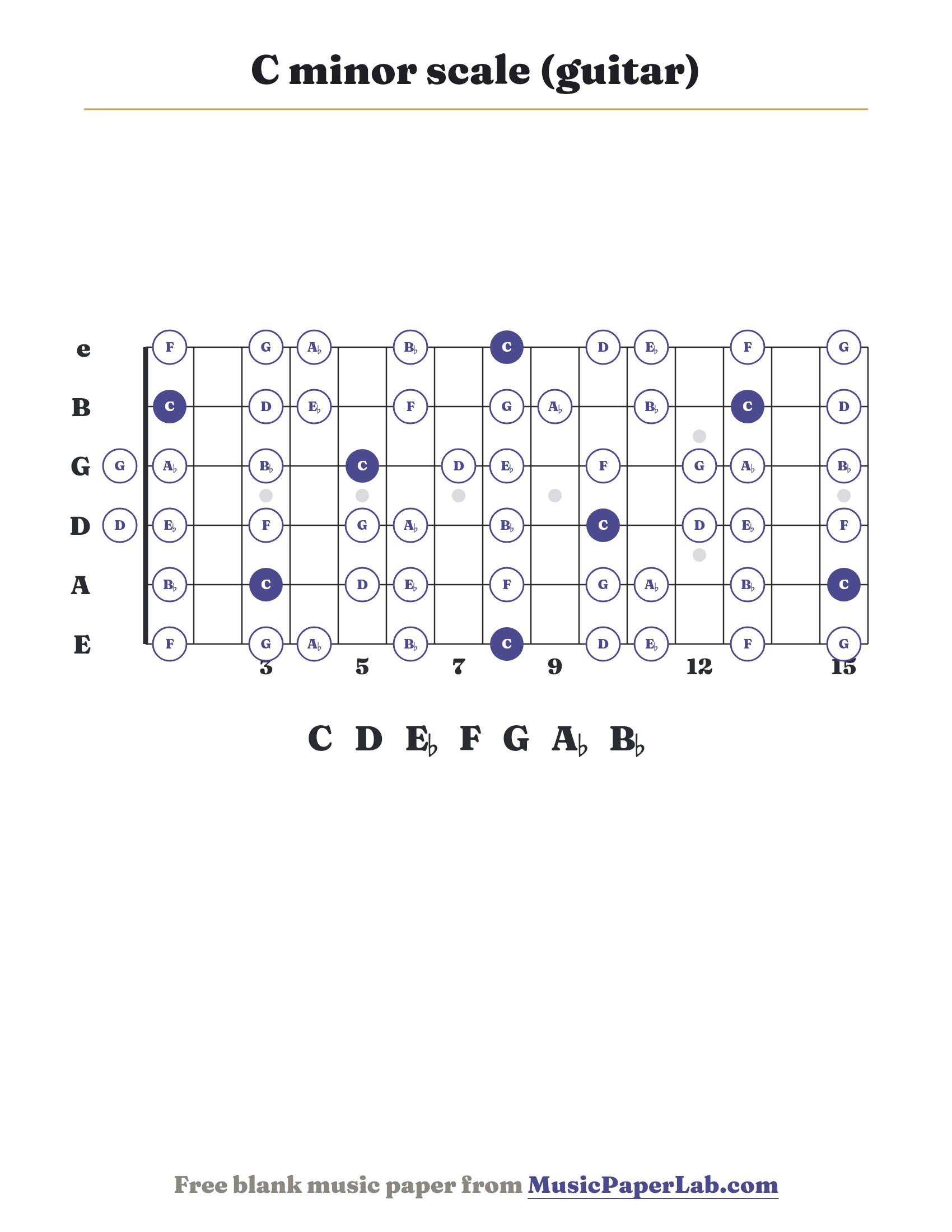 C minor scale guitar fretboard diagram showing C – D – E♭ – F – G – A♭ – B♭