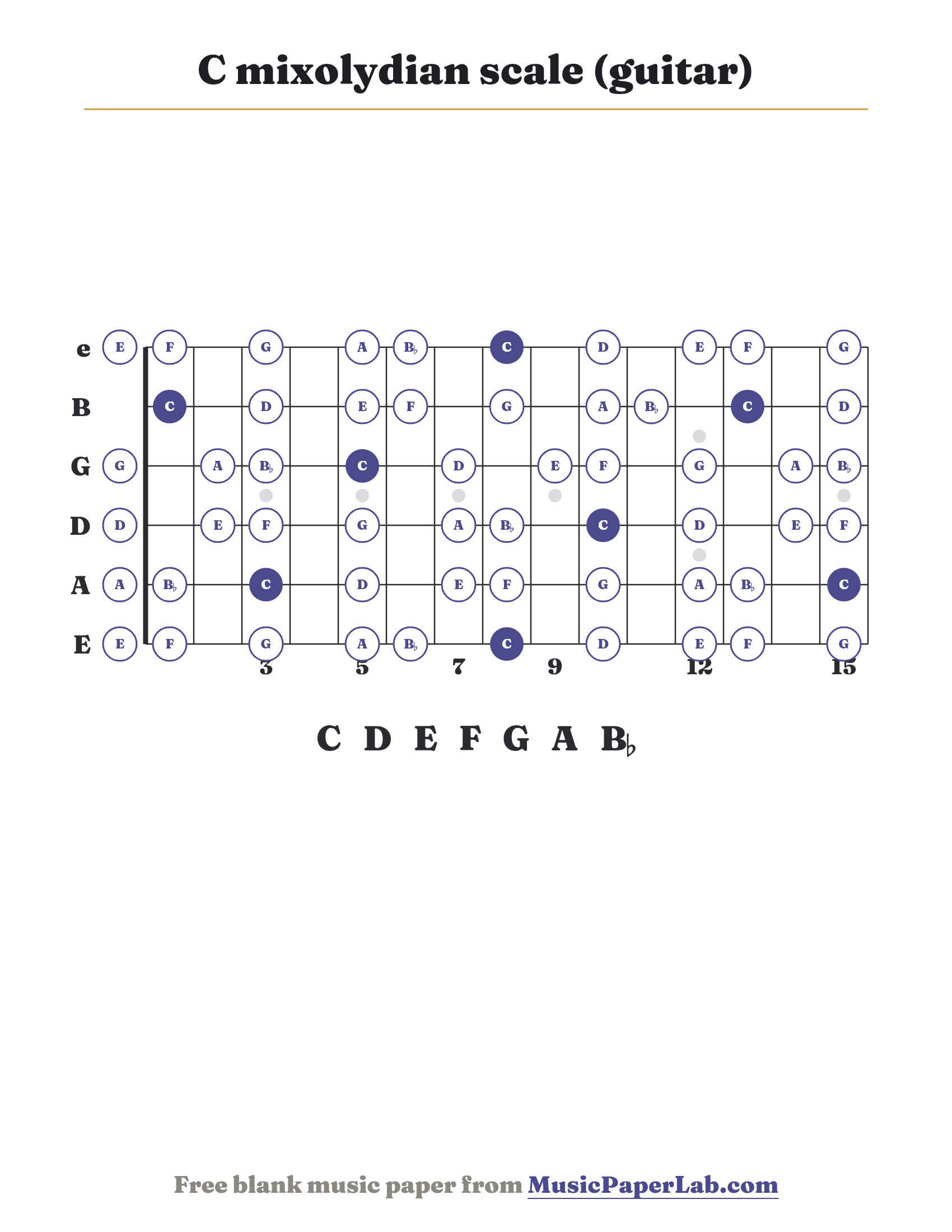 C mixolydian scale guitar fretboard diagram showing C – D – E – F – G – A – B♭