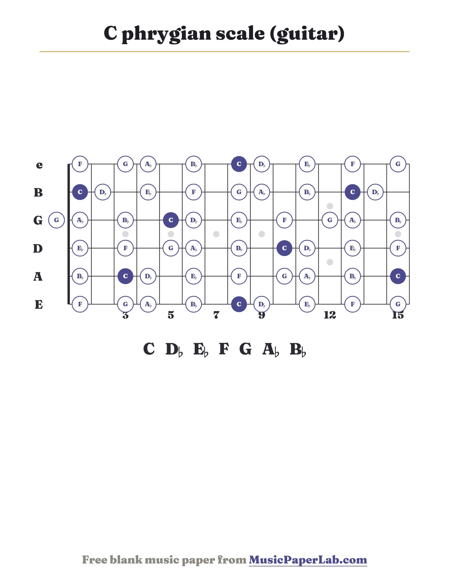 C phrygian scale guitar fretboard diagram showing C – D♭ – E♭ – F – G – A♭ – B♭