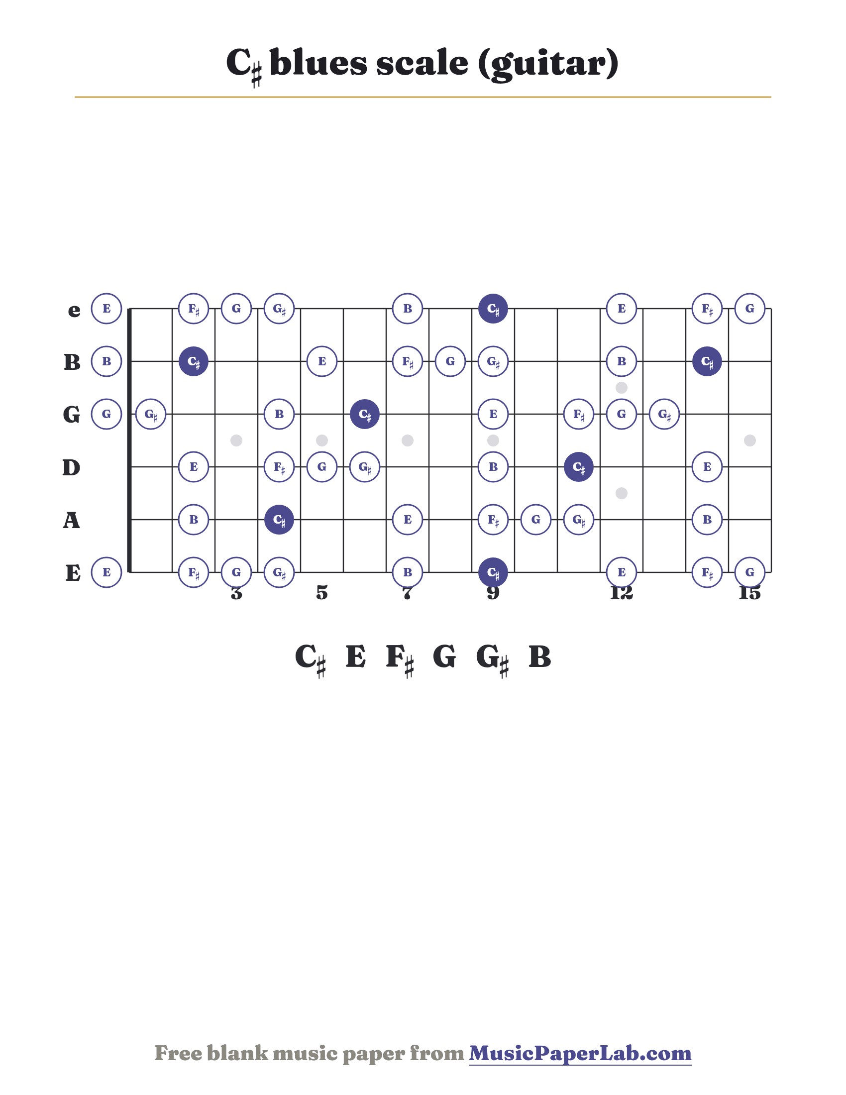 C♯ blues scale guitar fretboard diagram showing C♯ – E – F♯ – G – G♯ – B