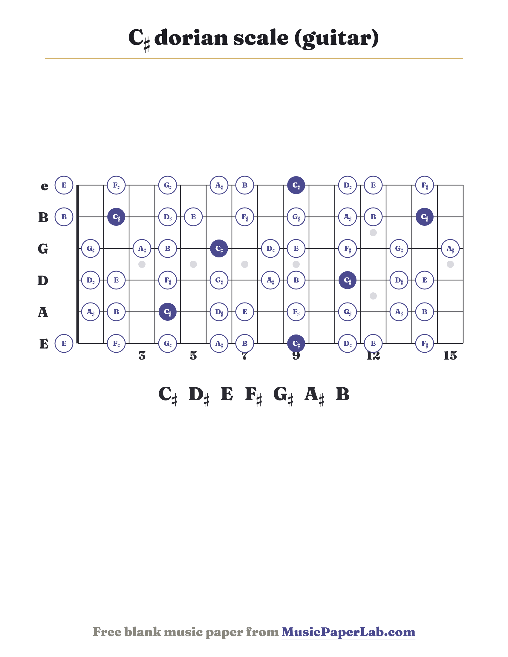 C♯ dorian scale guitar fretboard diagram showing C♯ – D♯ – E – F♯ – G♯ – A♯ – B