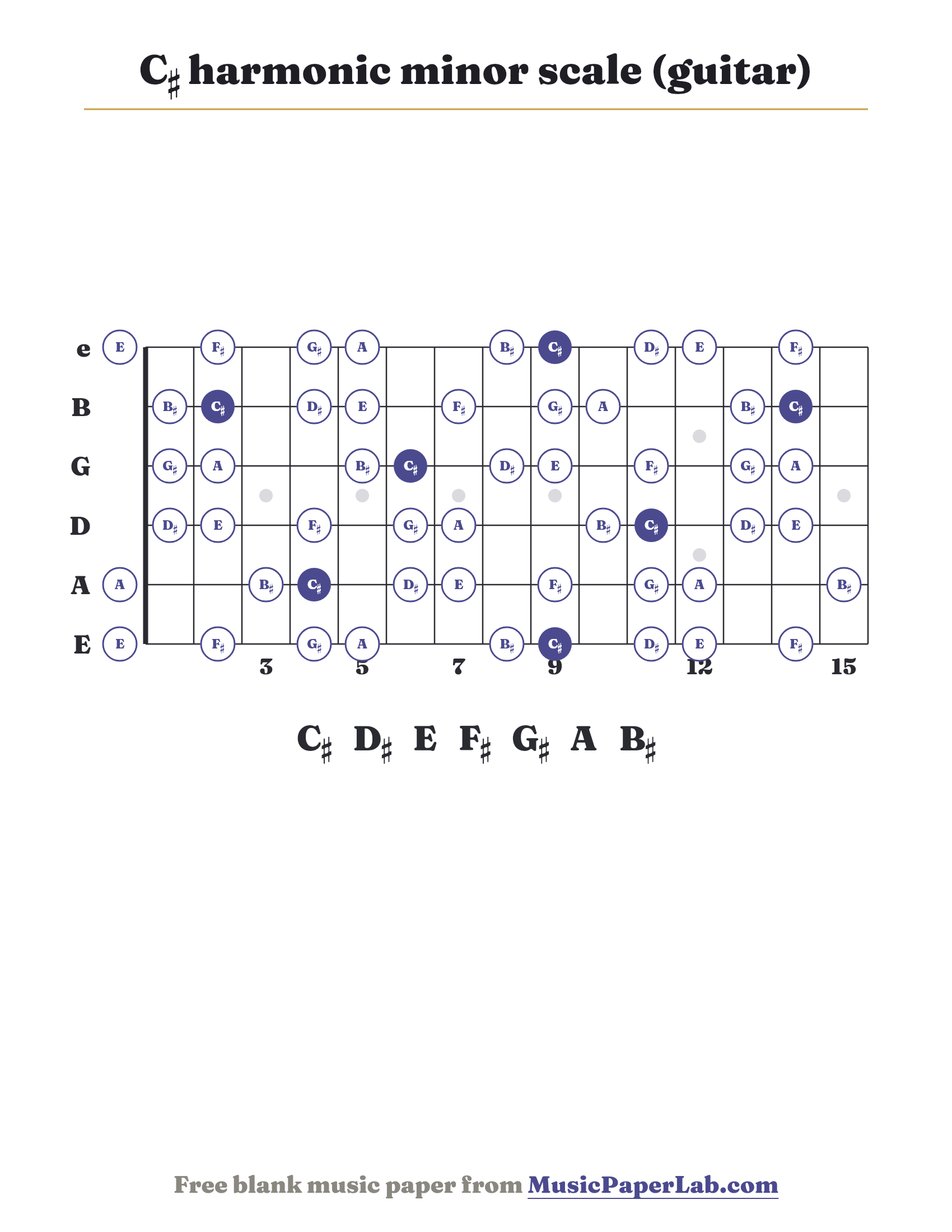 C♯ harmonic minor scale guitar fretboard diagram showing C♯ – D♯ – E – F♯ – G♯ – A – B♯