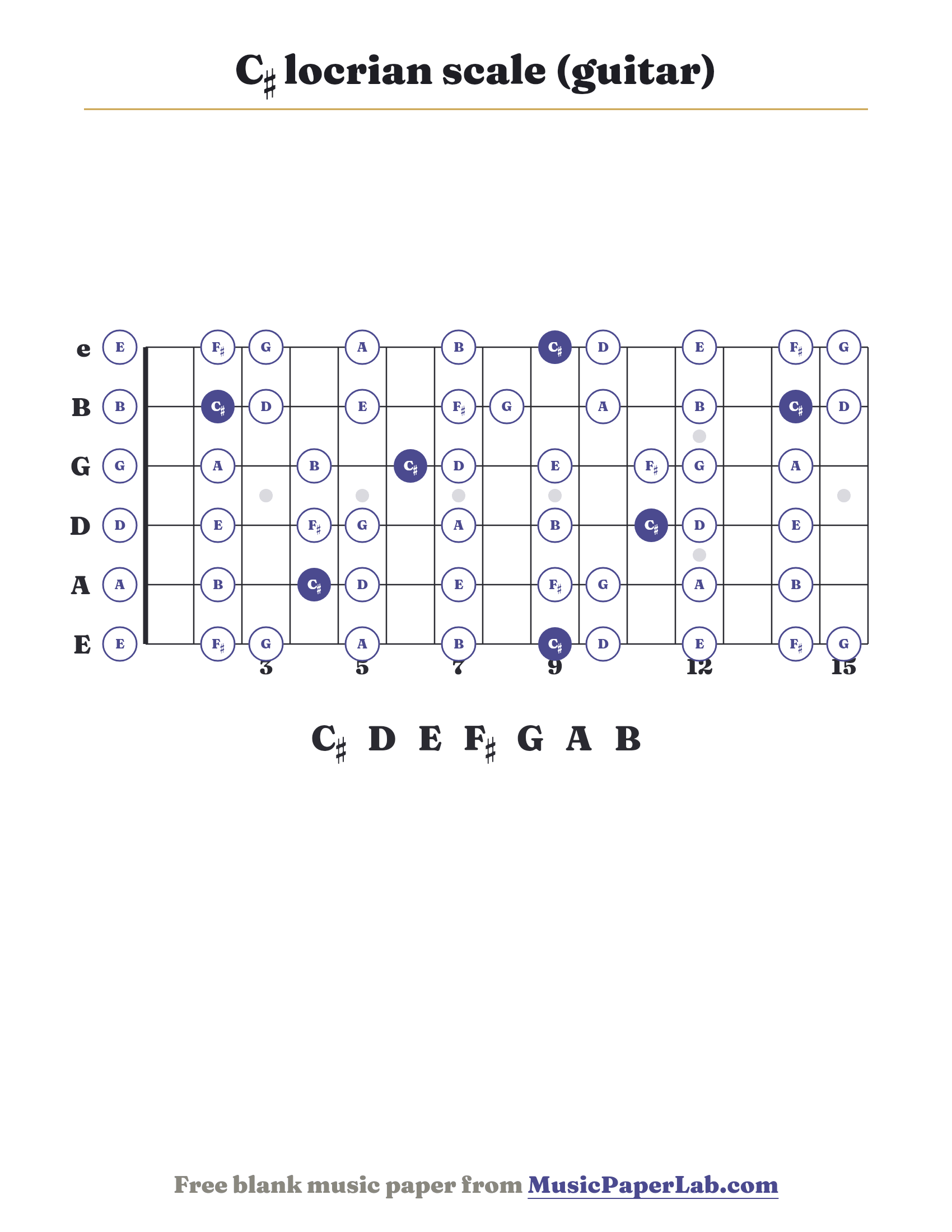 C♯ locrian scale guitar fretboard diagram showing C♯ – D – E – F♯ – G – A – B