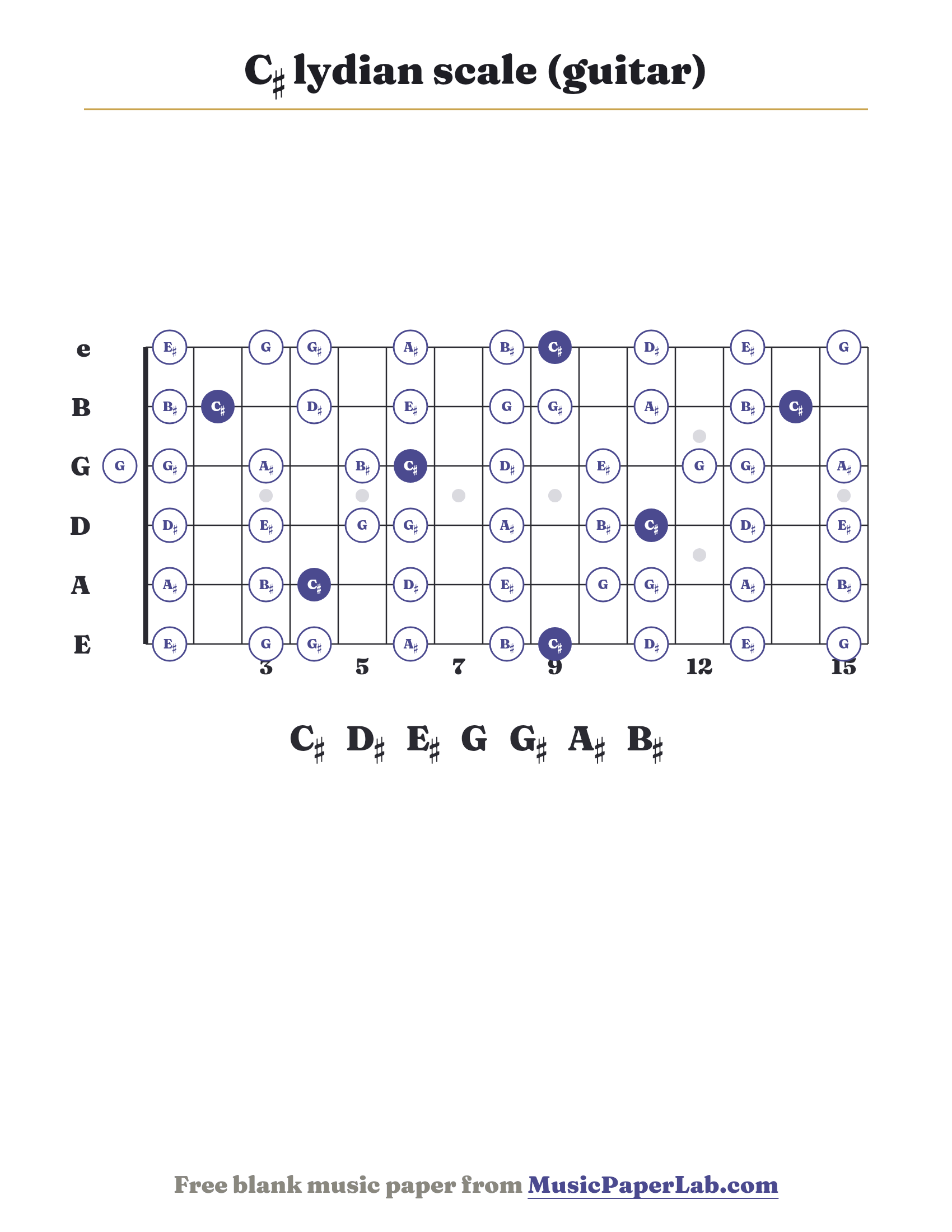 C♯ lydian scale guitar fretboard diagram showing C♯ – D♯ – E♯ – G – G♯ – A♯ – B♯