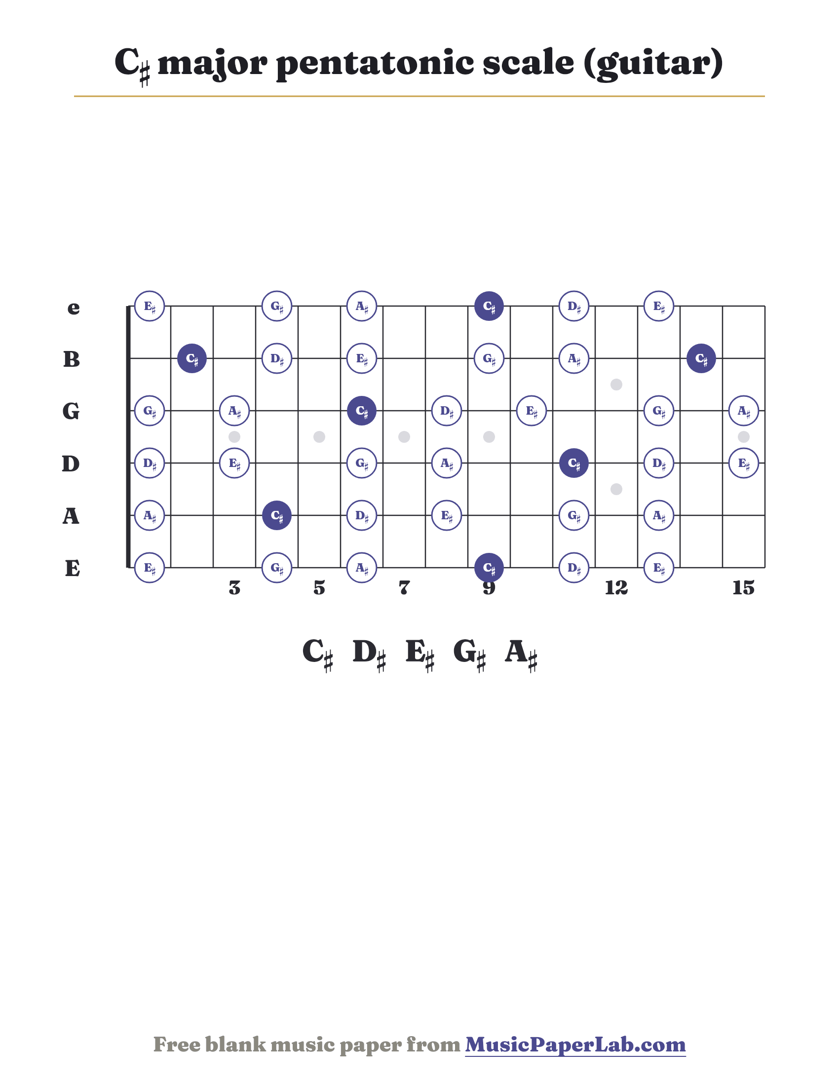 C♯ major pentatonic scale guitar fretboard diagram showing C♯ – D♯ – E♯ – G♯ – A♯