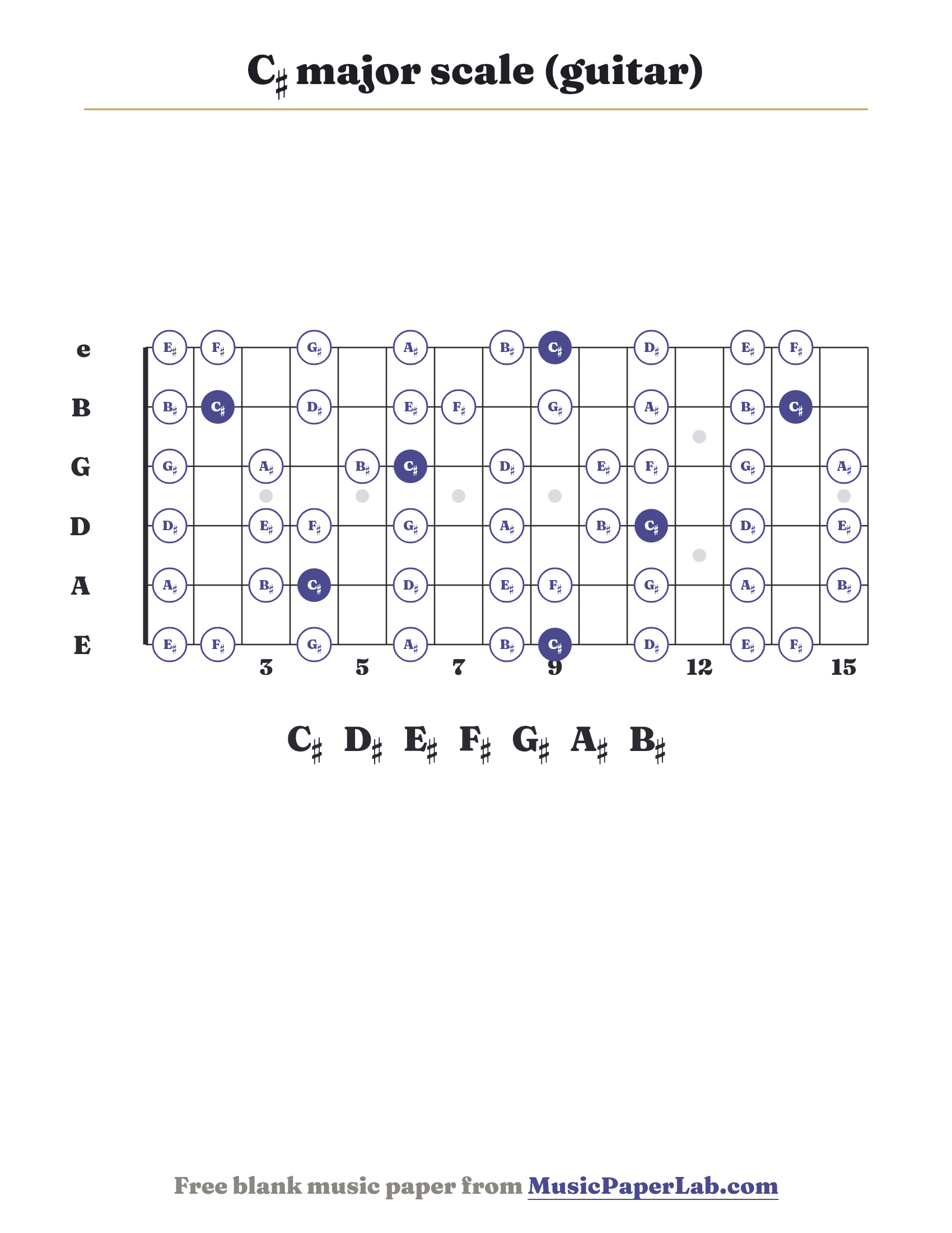 C♯ major scale guitar fretboard diagram showing C♯ – D♯ – E♯ – F♯ – G♯ – A♯ – B♯
