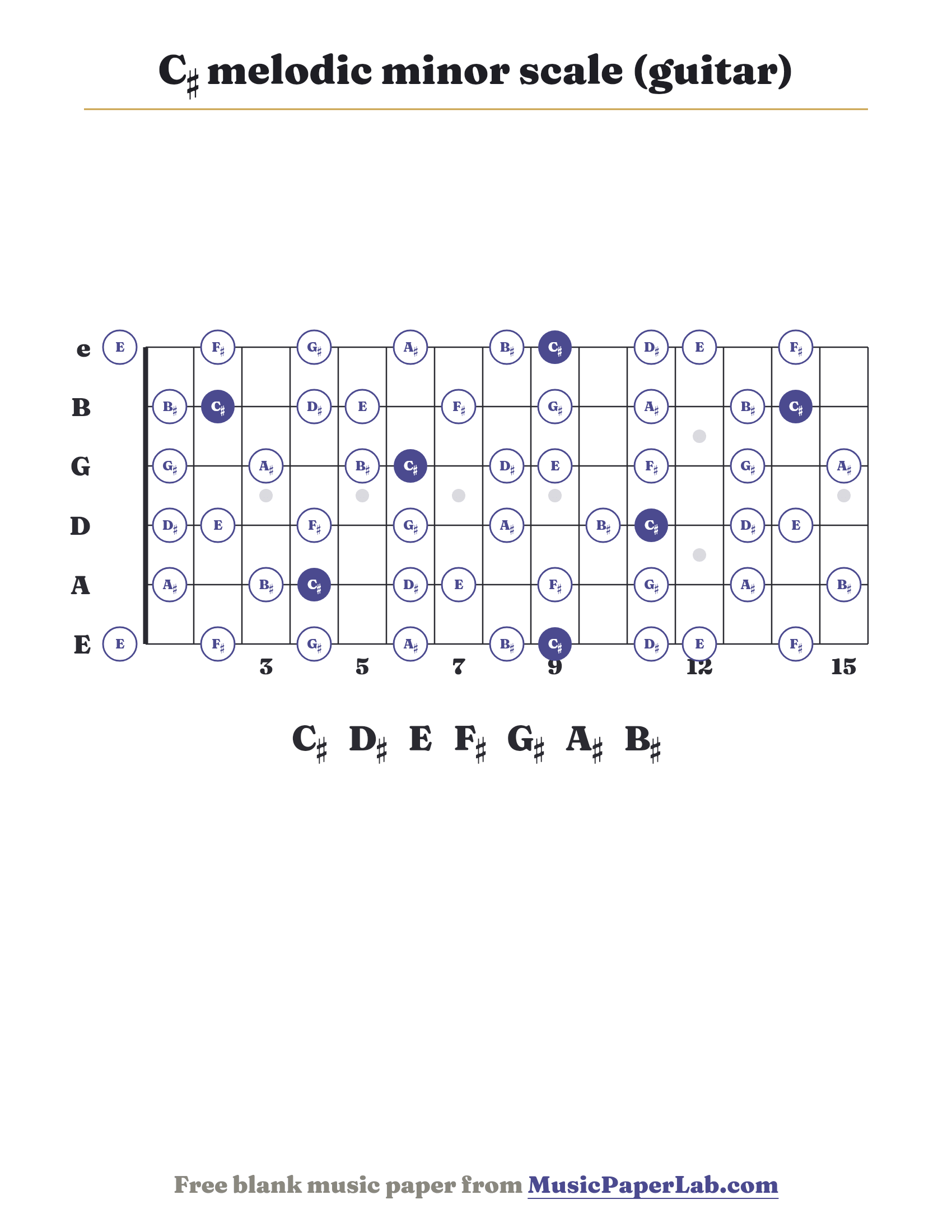 C♯ melodic minor scale guitar fretboard diagram showing C♯ – D♯ – E – F♯ – G♯ – A♯ – B♯