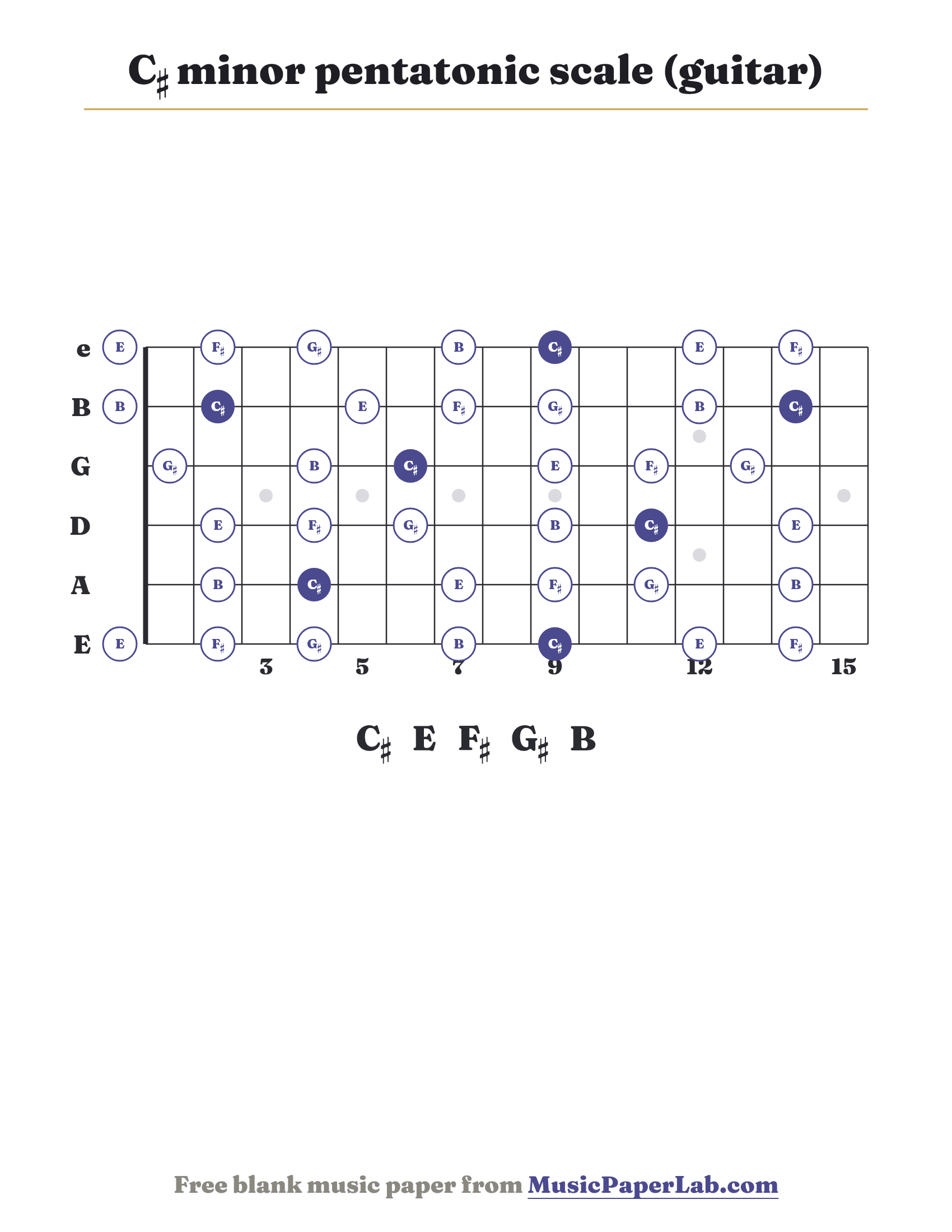 C♯ minor pentatonic scale guitar fretboard diagram showing C♯ – E – F♯ – G♯ – B