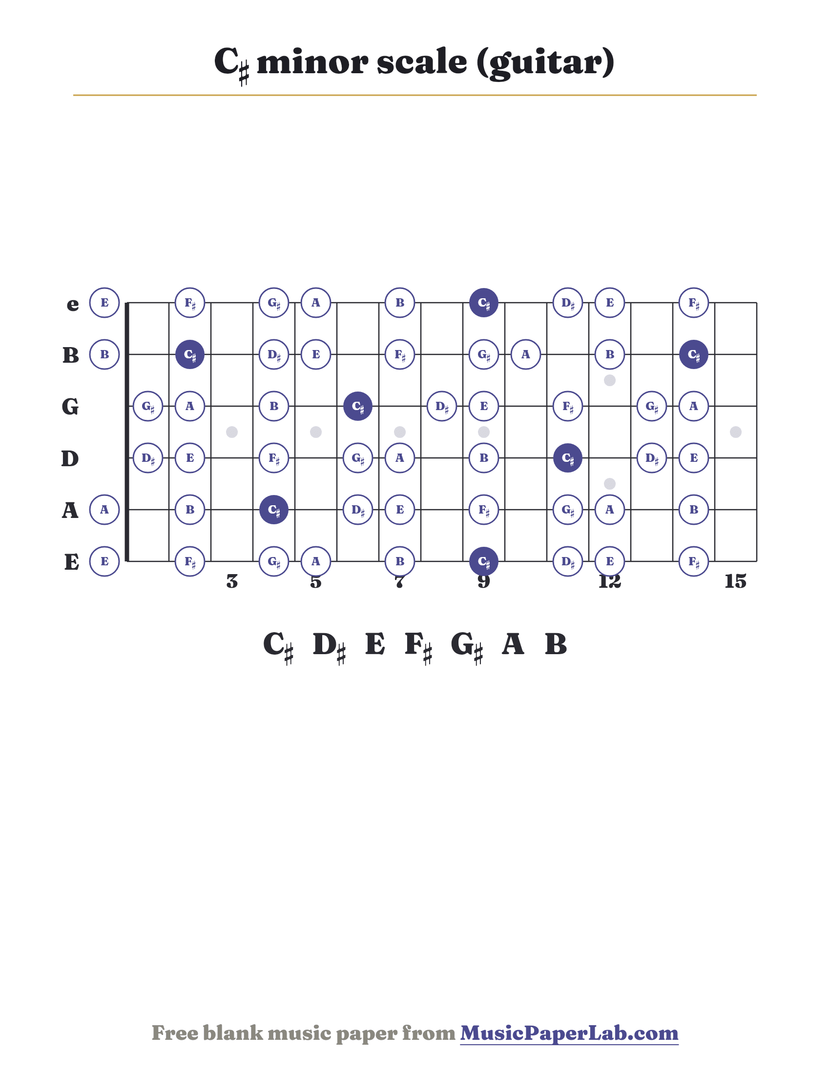 C♯ minor scale guitar fretboard diagram showing C♯ – D♯ – E – F♯ – G♯ – A – B