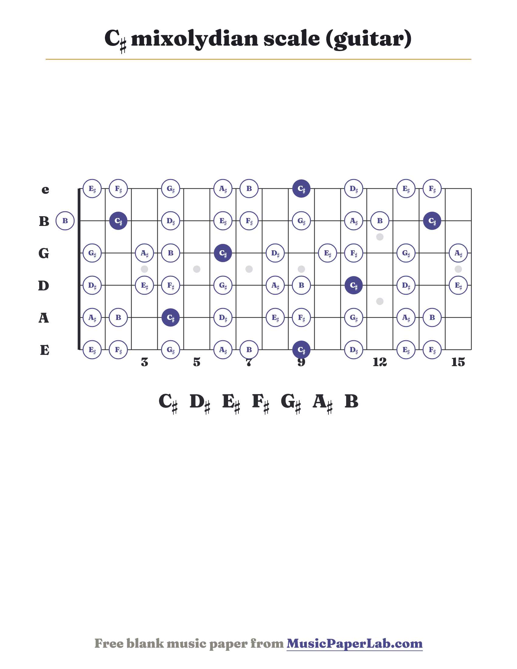 C♯ mixolydian scale guitar fretboard diagram showing C♯ – D♯ – E♯ – F♯ – G♯ – A♯ – B