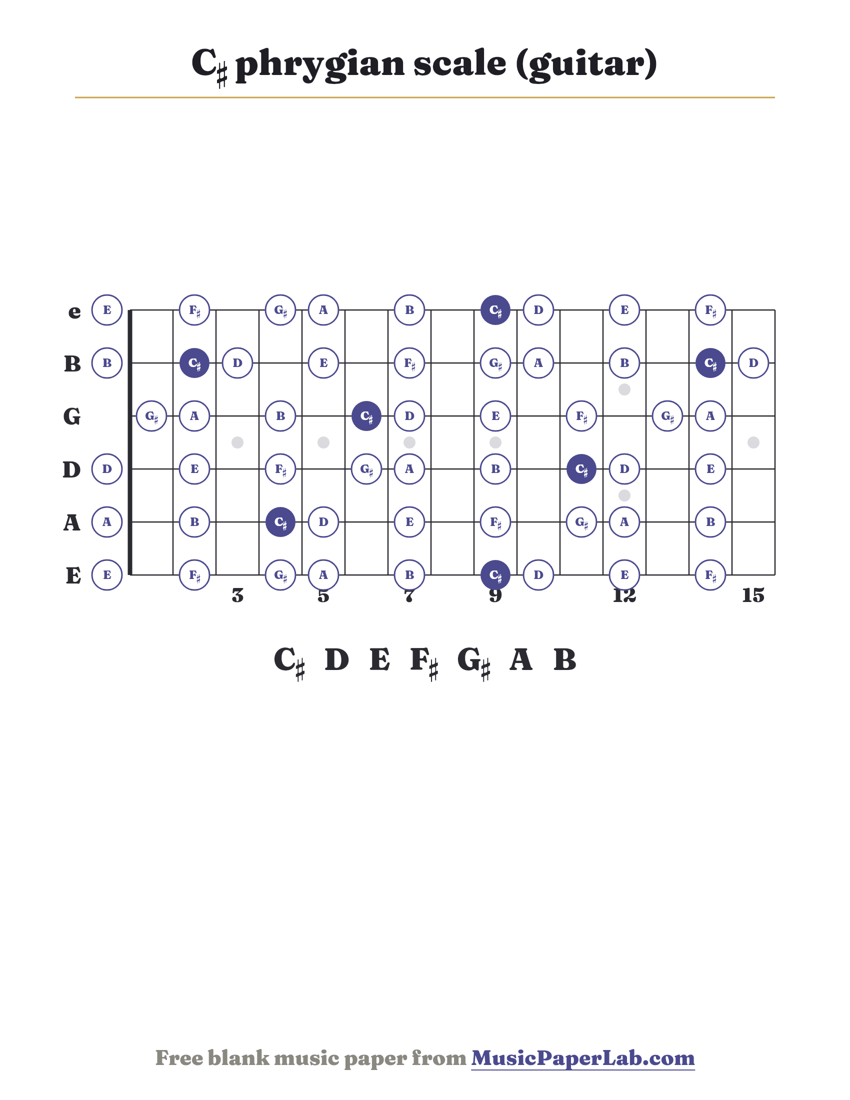 C♯ phrygian scale guitar fretboard diagram showing C♯ – D – E – F♯ – G♯ – A – B