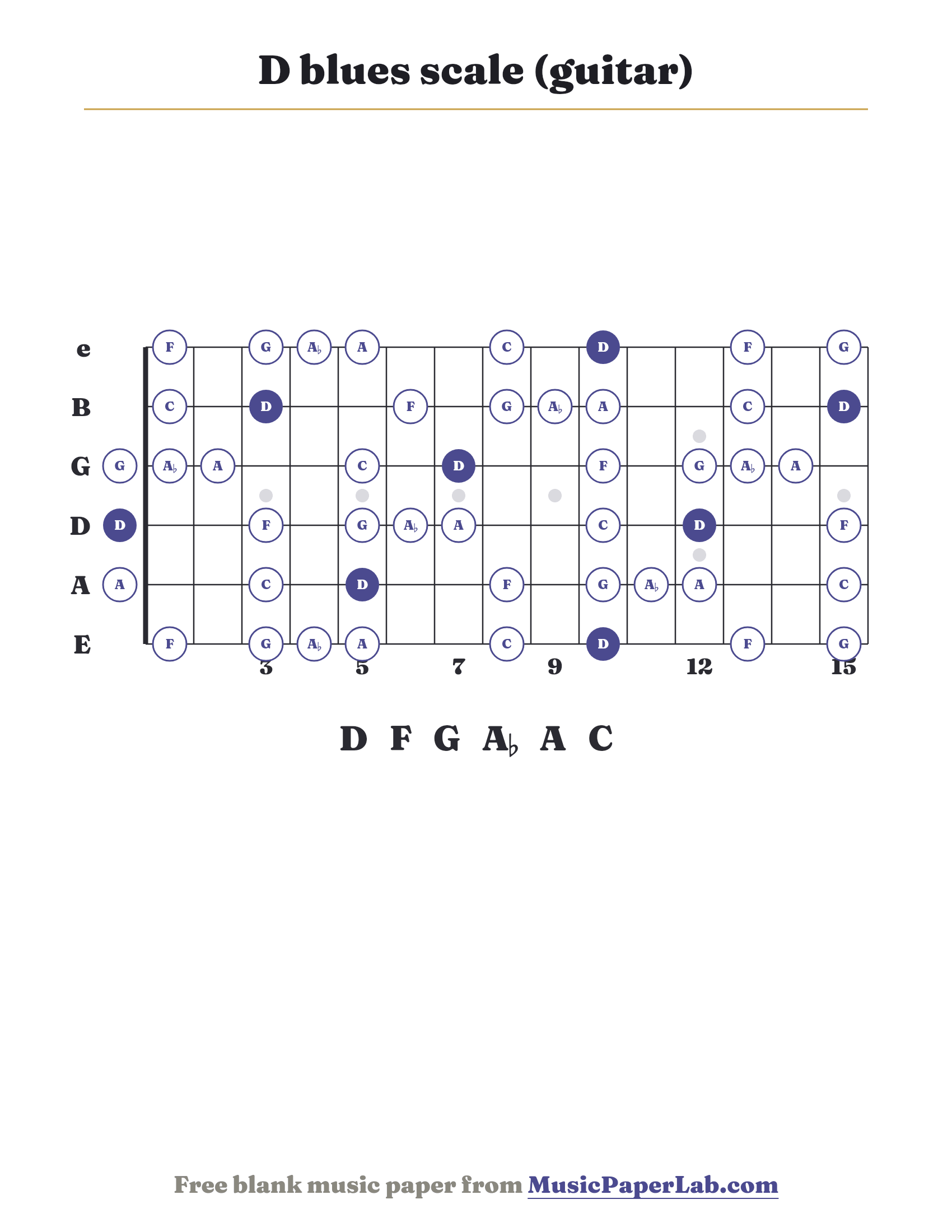 D blues scale guitar fretboard diagram showing D – F – G – A♭ – A – C