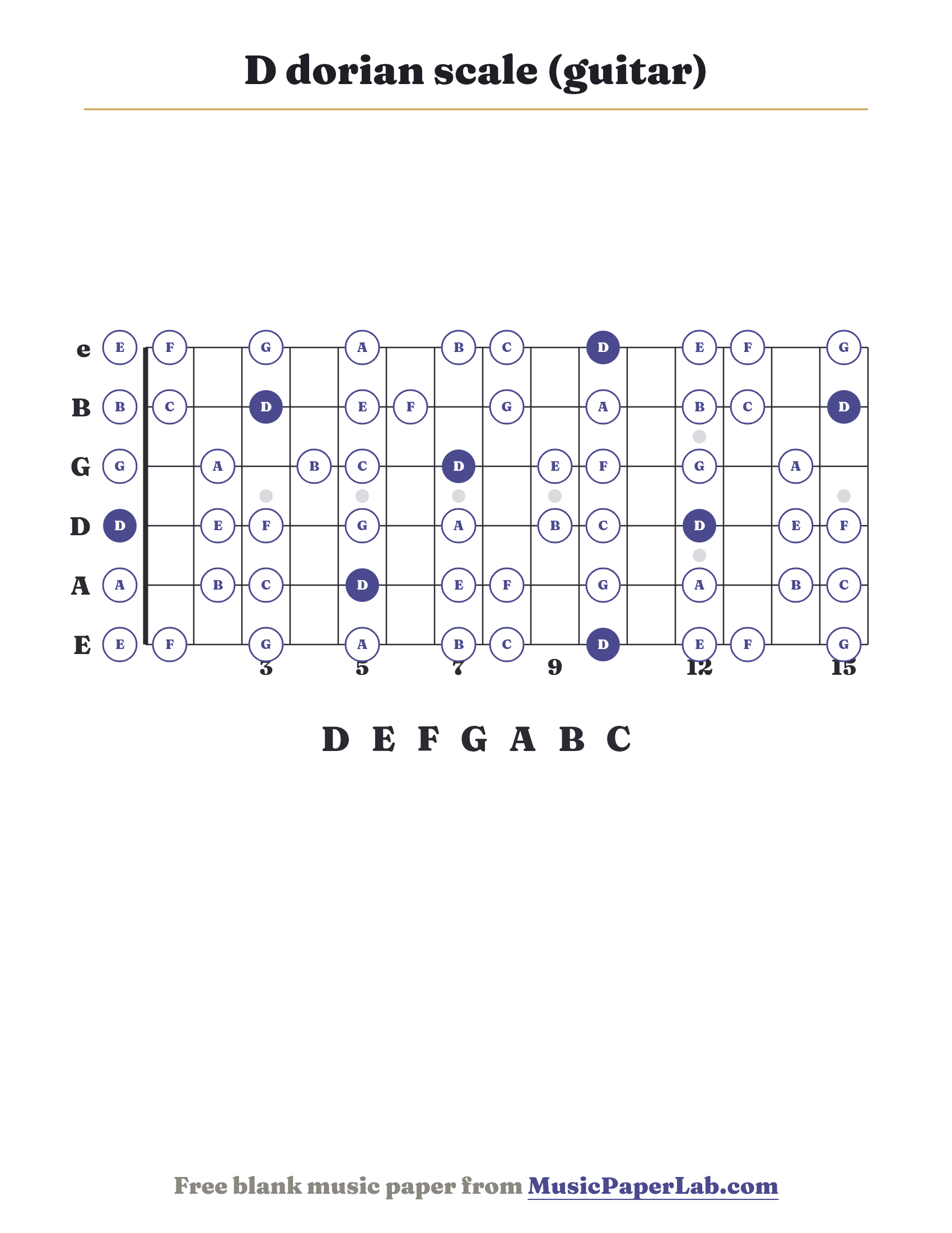 D dorian scale guitar fretboard diagram showing D – E – F – G – A – B – C