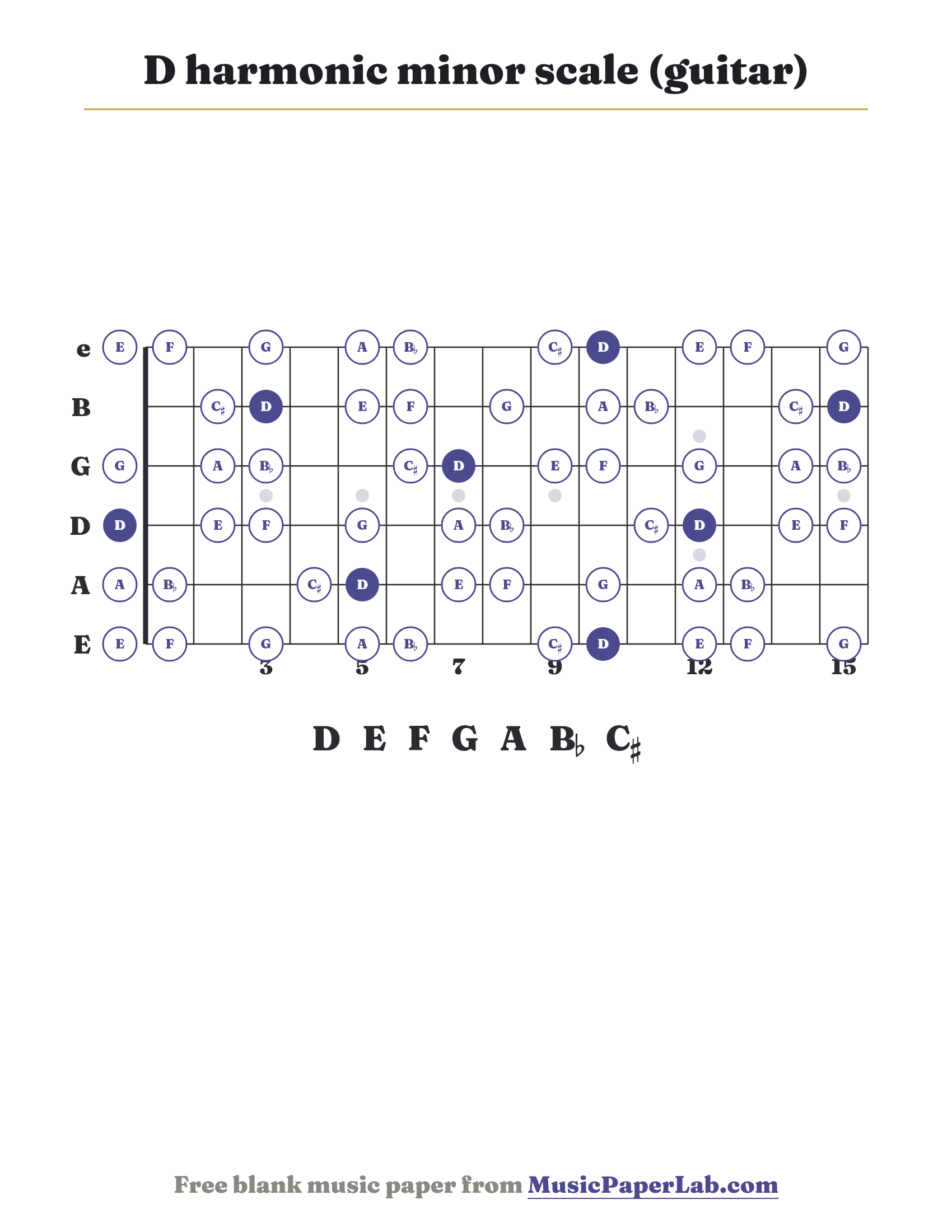 D harmonic minor scale guitar fretboard diagram showing D – E – F – G – A – B♭ – C♯