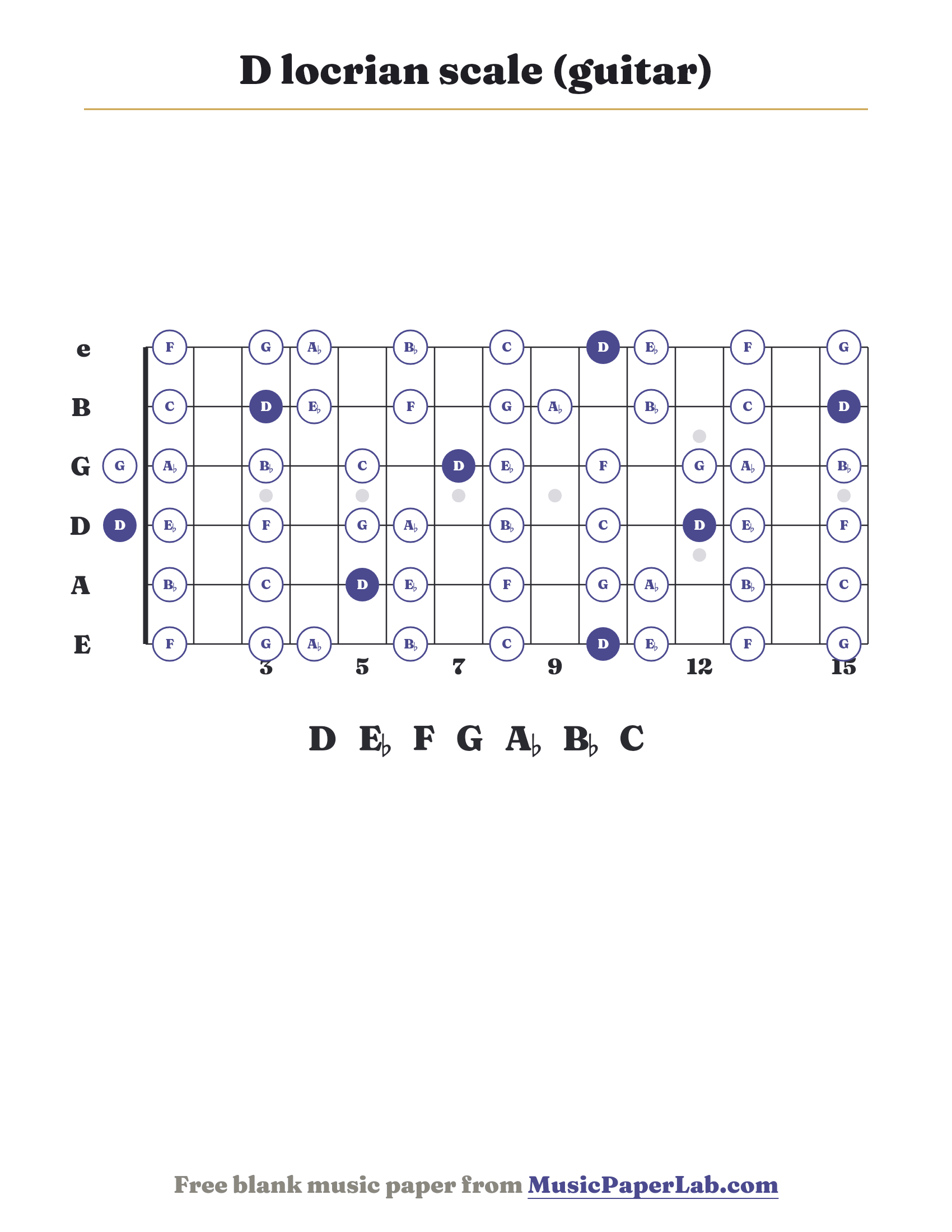 D locrian scale guitar fretboard diagram showing D – E♭ – F – G – A♭ – B♭ – C