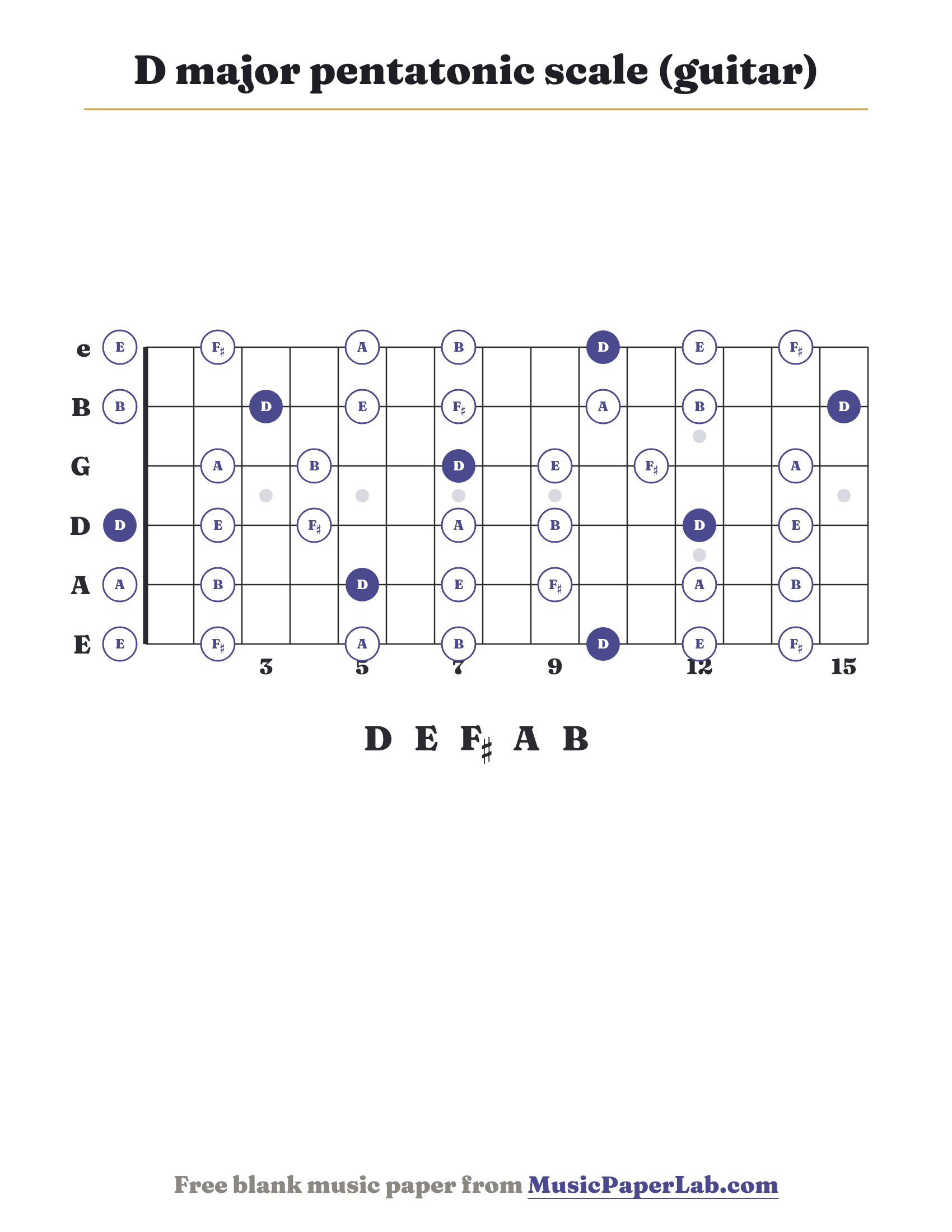 D major pentatonic scale guitar fretboard diagram showing D – E – F♯ – A – B