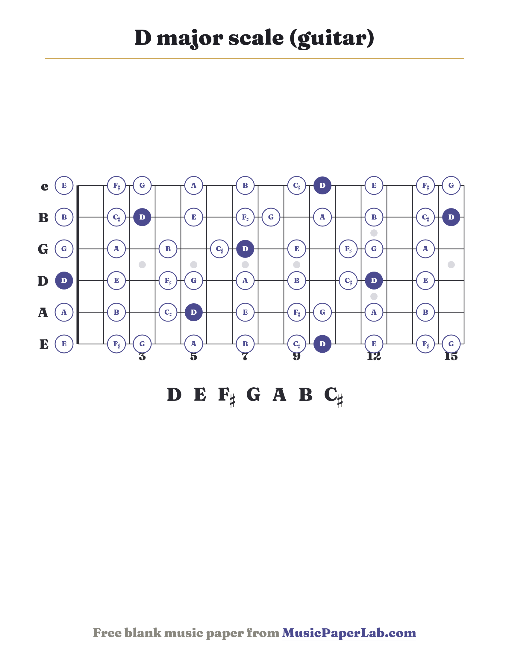D major scale guitar fretboard diagram showing D – E – F♯ – G – A – B – C♯