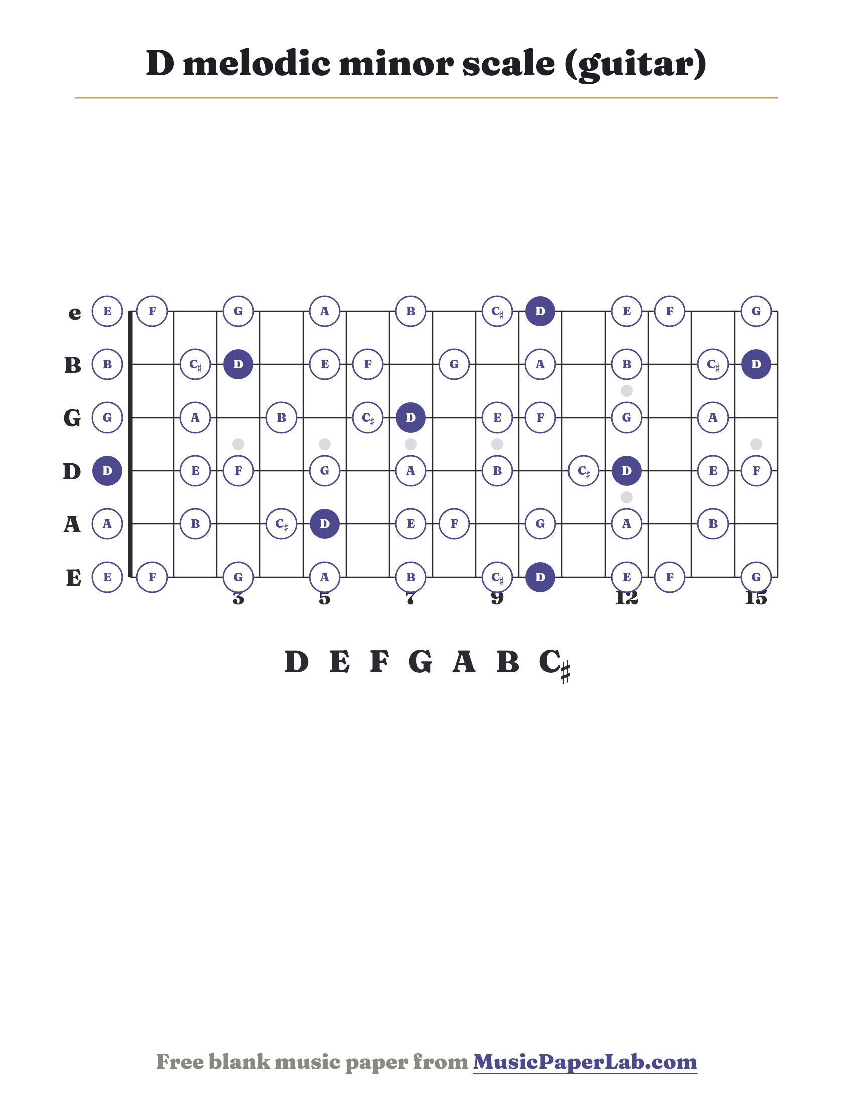 D melodic minor scale guitar fretboard diagram showing D – E – F – G – A – B – C♯