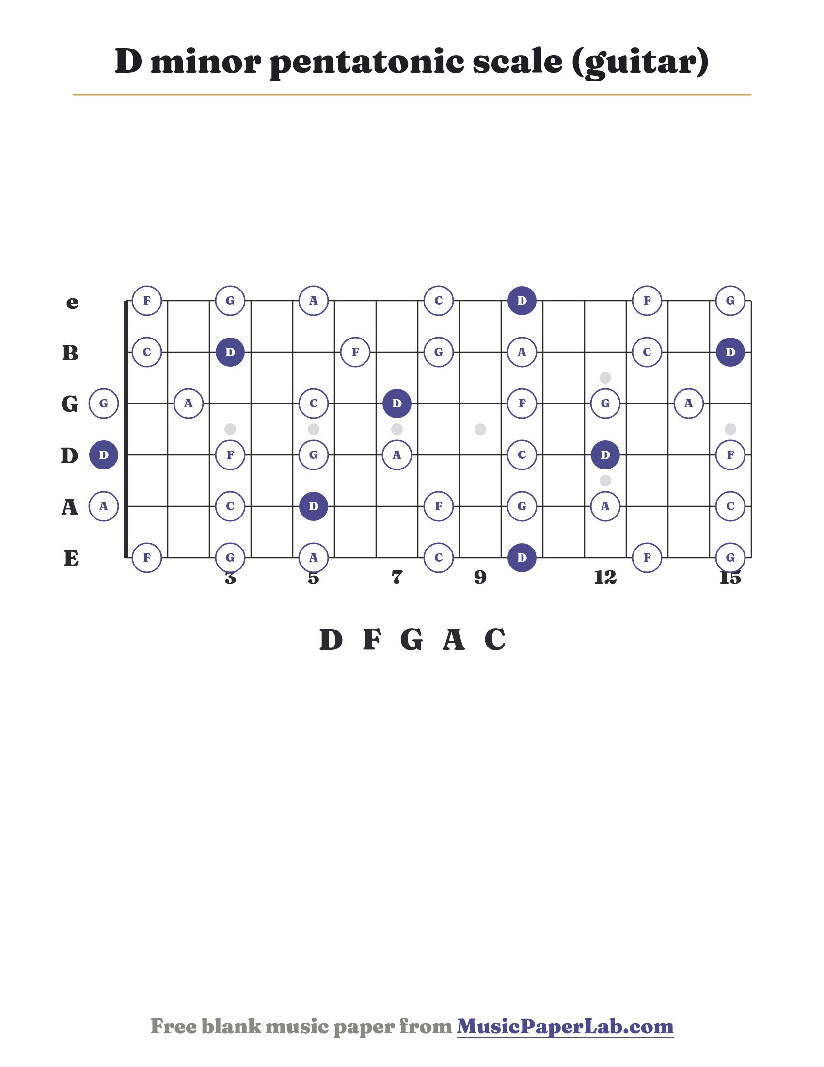 D minor pentatonic scale guitar fretboard diagram showing D – F – G – A – C