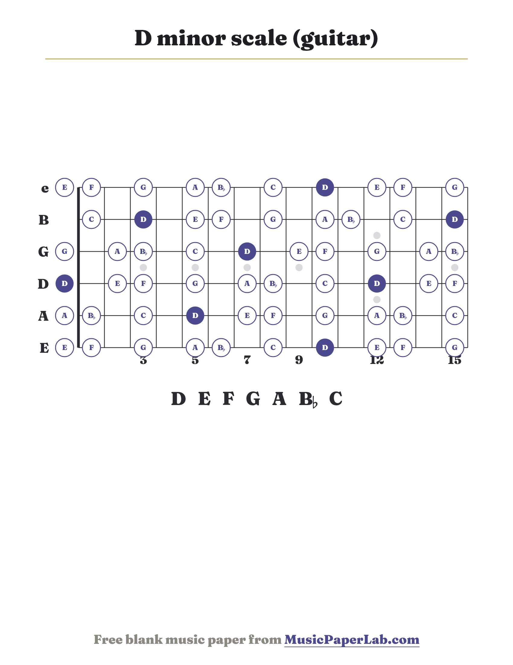 D minor scale guitar fretboard diagram showing D – E – F – G – A – B♭ – C