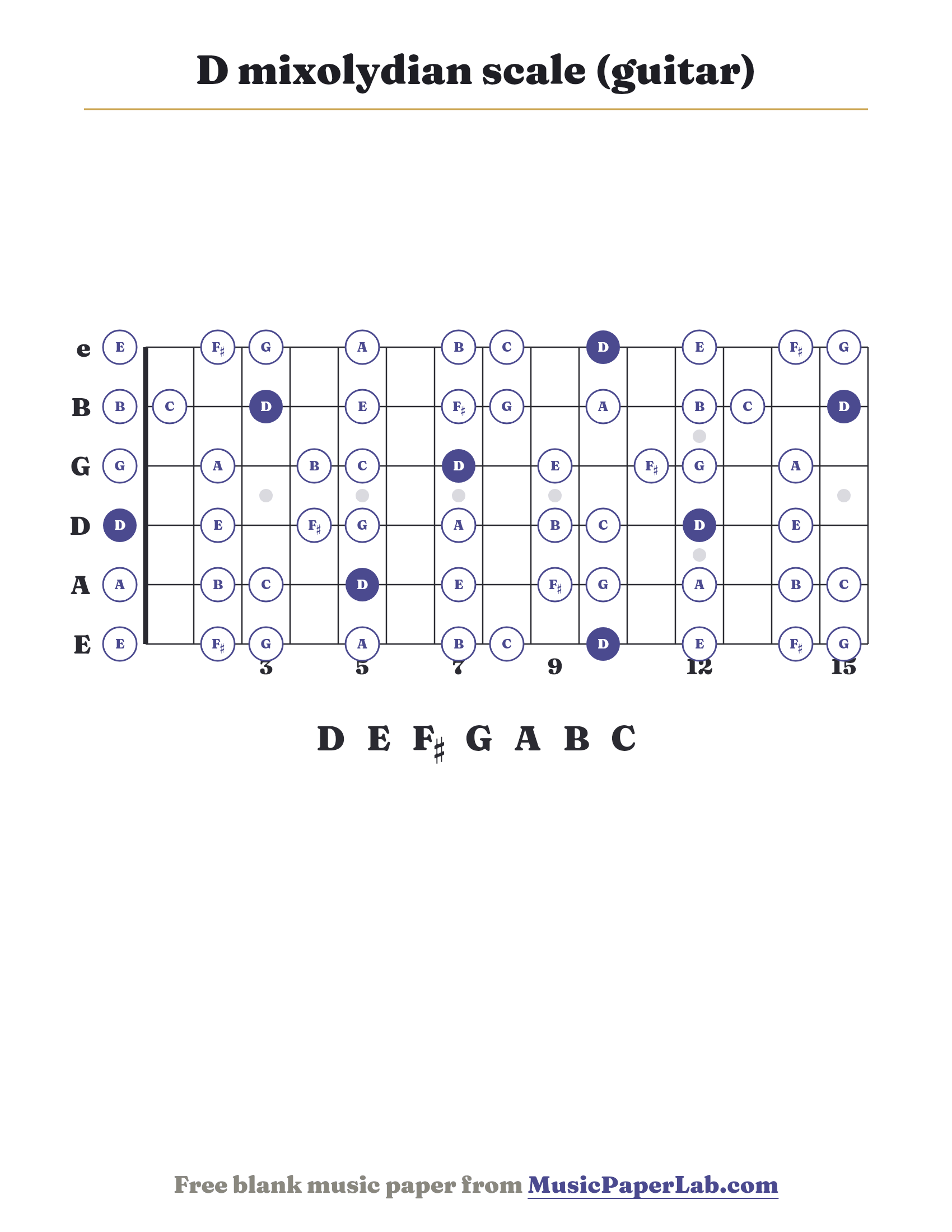 D mixolydian scale guitar fretboard diagram showing D – E – F♯ – G – A – B – C