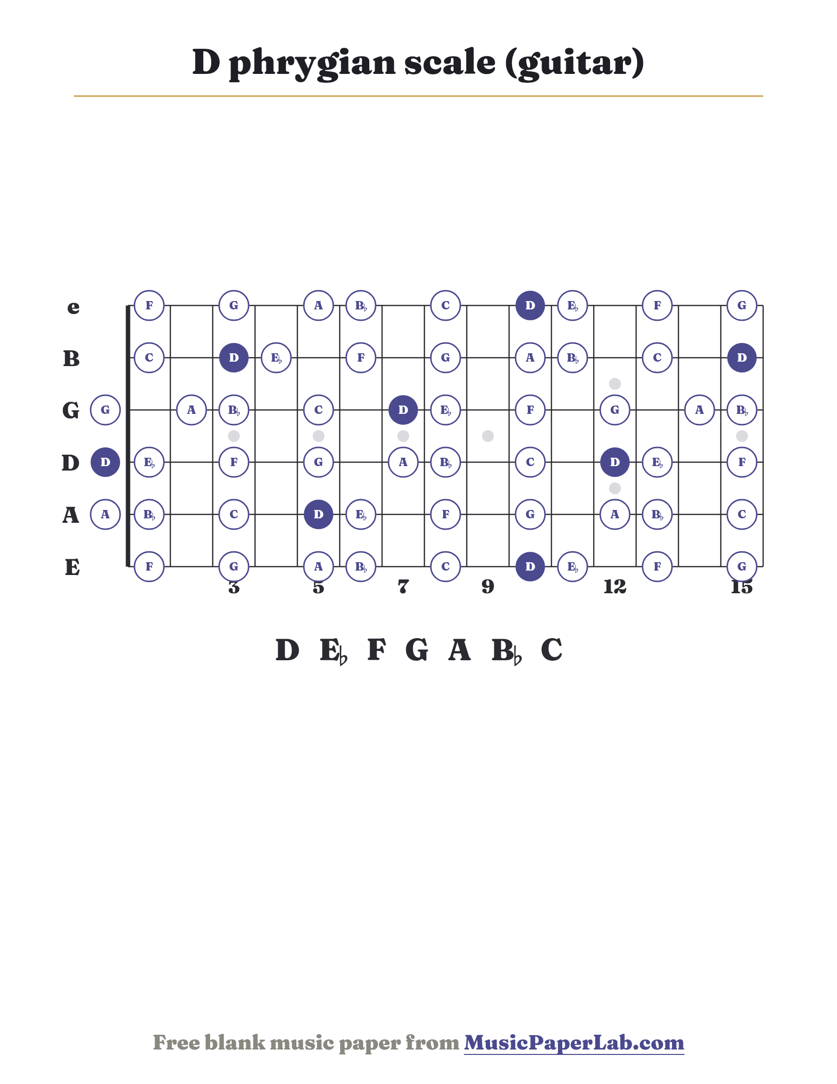 D phrygian scale guitar fretboard diagram showing D – E♭ – F – G – A – B♭ – C