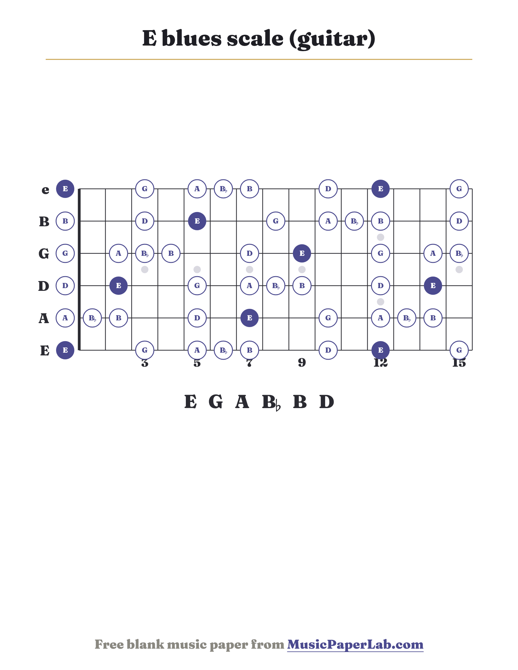 E blues scale guitar fretboard diagram showing E – G – A – B♭ – B – D