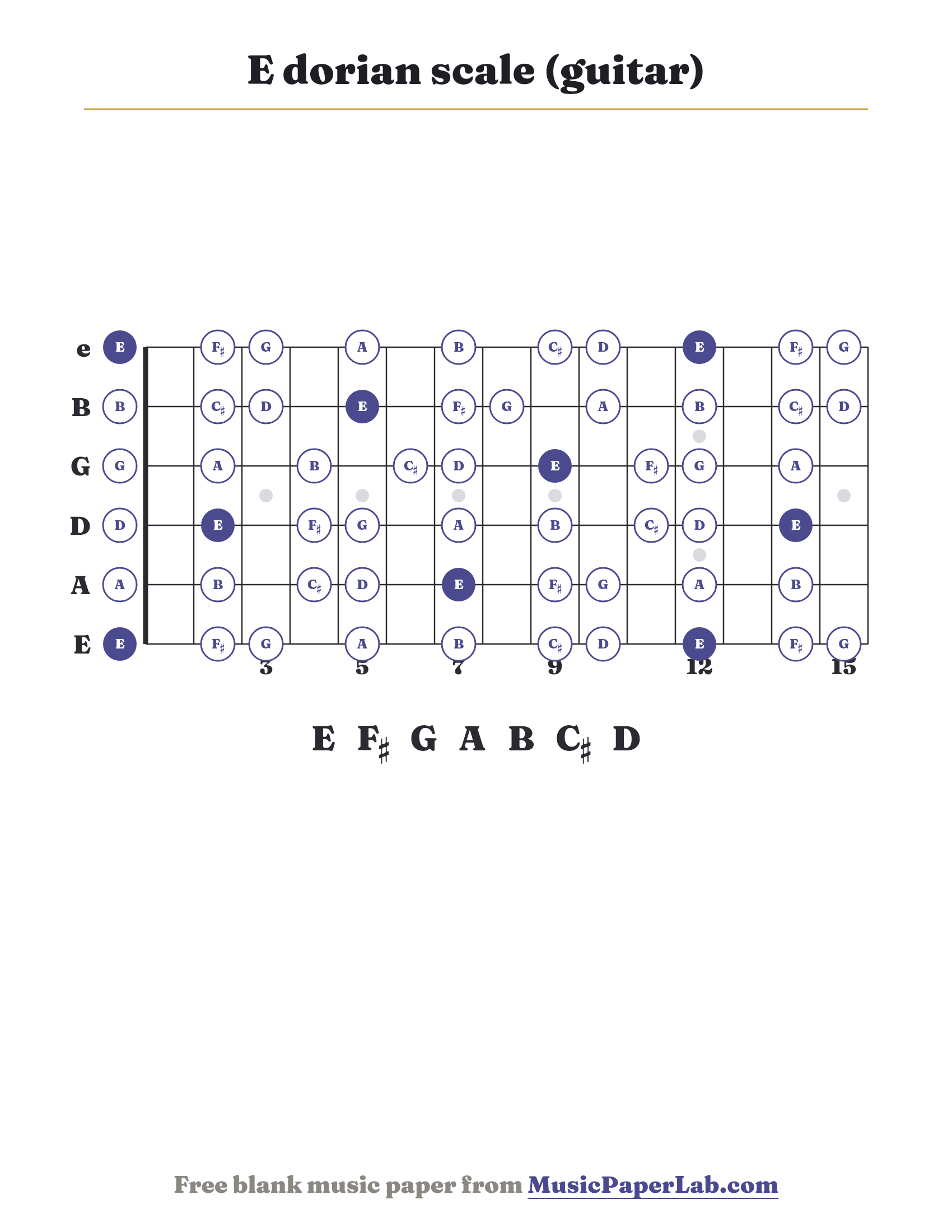 E dorian scale guitar fretboard diagram showing E – F♯ – G – A – B – C♯ – D