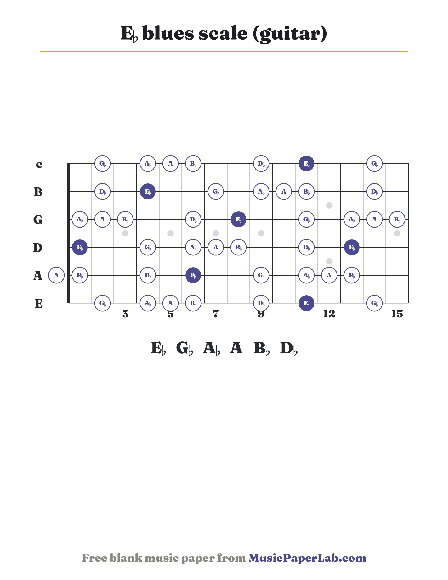 E♭ blues scale guitar fretboard diagram showing E♭ – G♭ – A♭ – A – B♭ – D♭