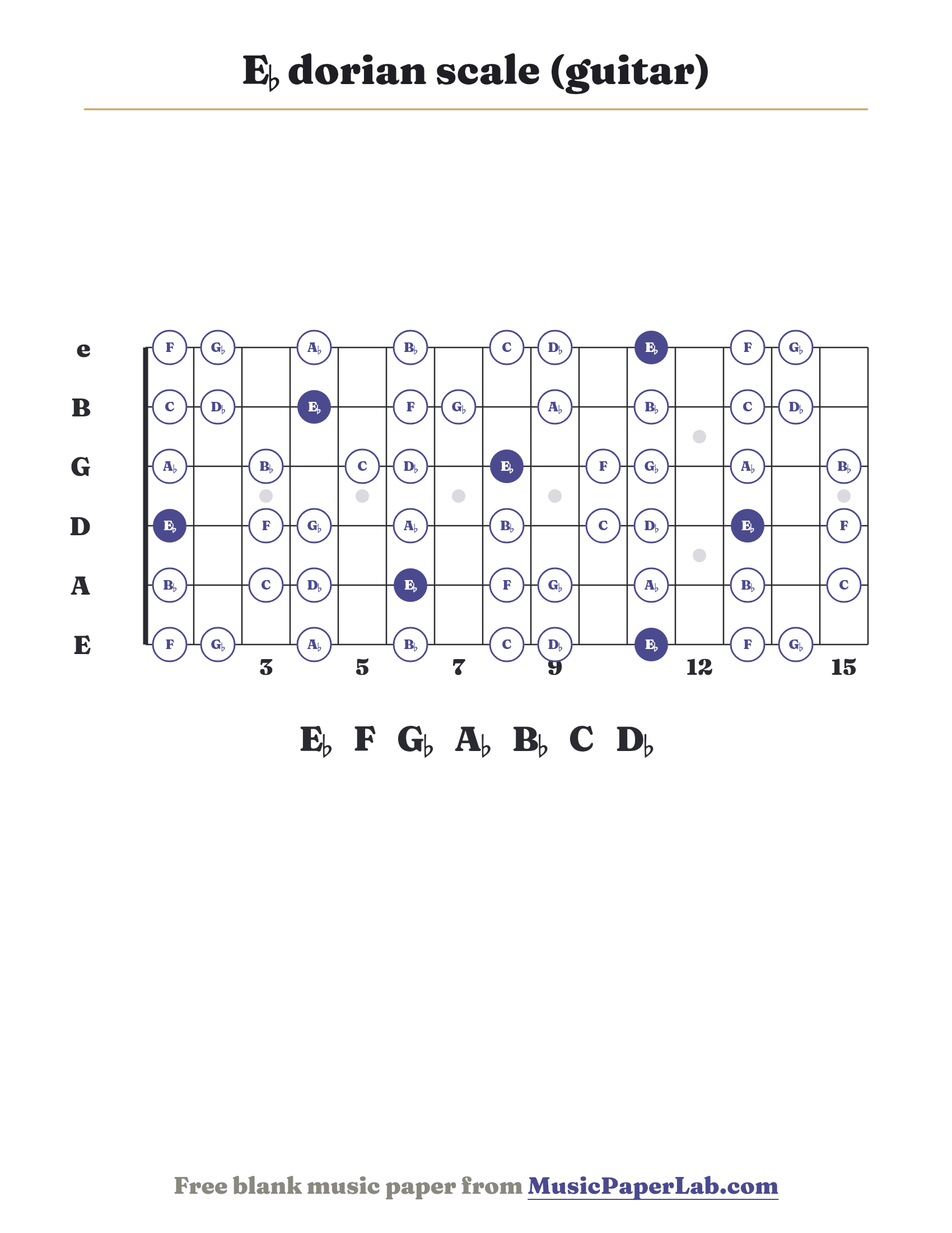 E♭ dorian scale guitar fretboard diagram showing E♭ – F – G♭ – A♭ – B♭ – C – D♭