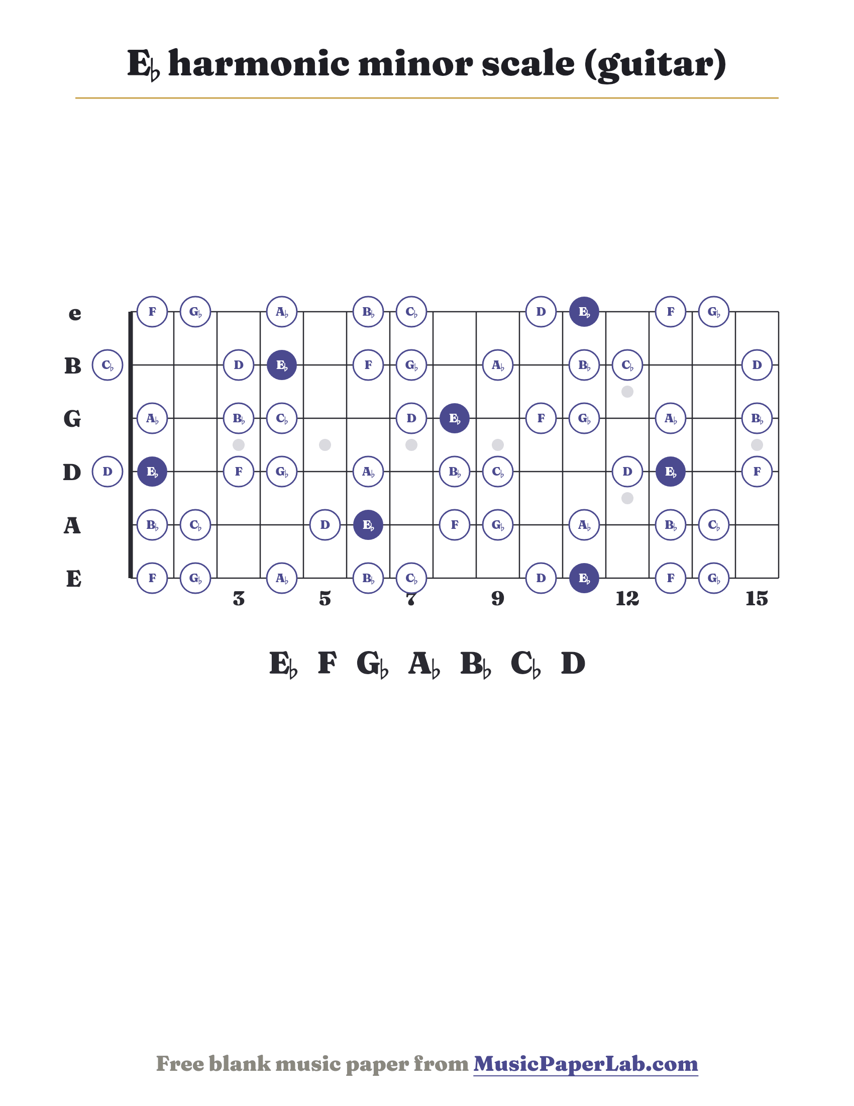 E♭ harmonic minor scale guitar fretboard diagram showing E♭ – F – G♭ – A♭ – B♭ – C♭ – D