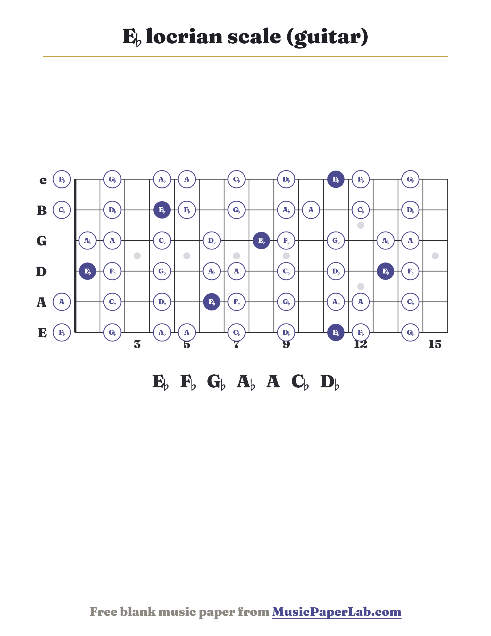 E♭ locrian scale guitar fretboard diagram showing E♭ – F♭ – G♭ – A♭ – A – C♭ – D♭