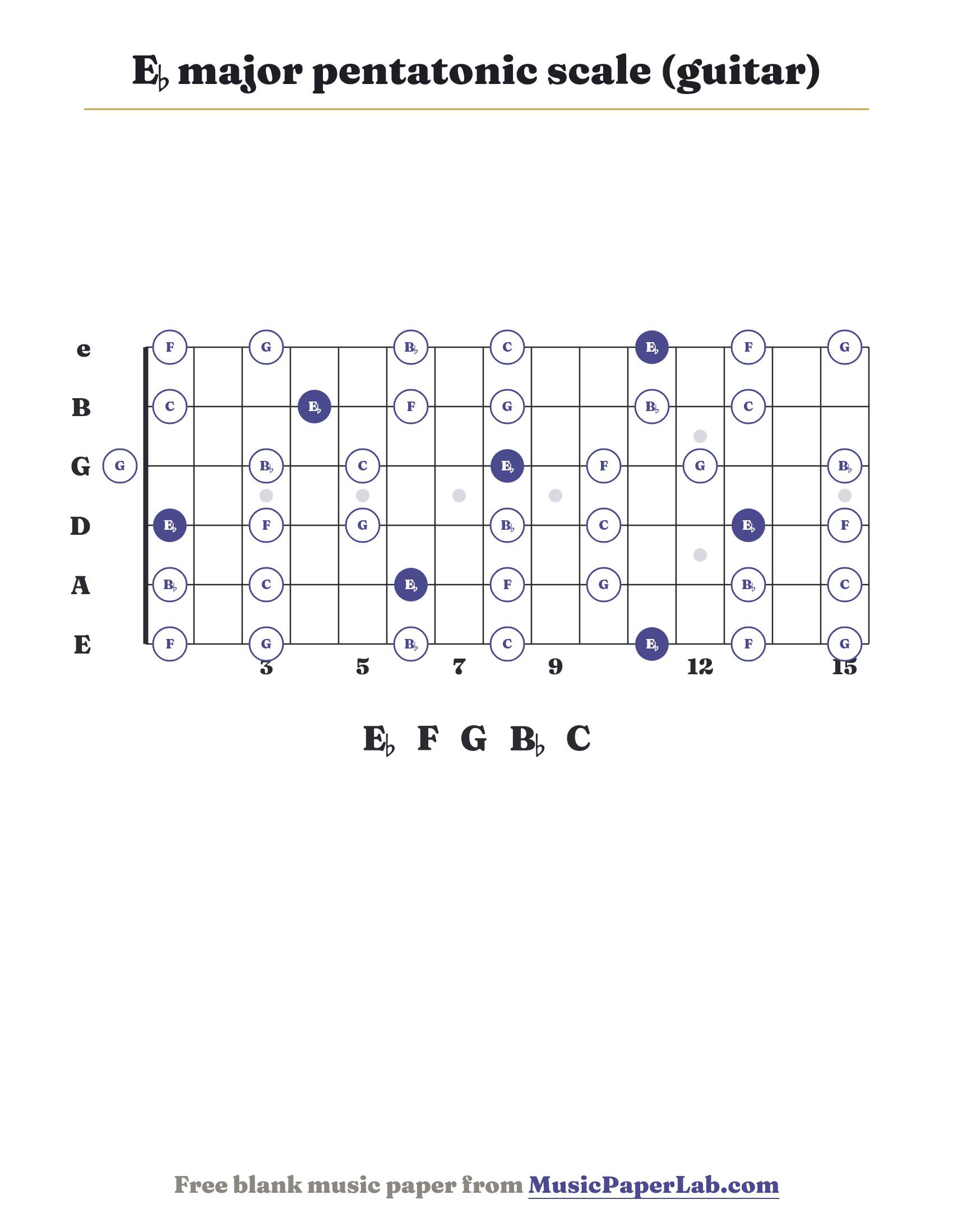 E♭ major pentatonic scale guitar fretboard diagram showing E♭ – F – G – B♭ – C