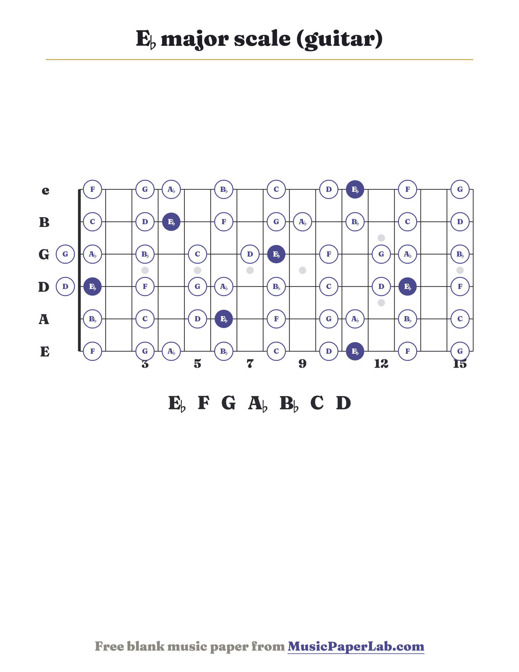 E♭ major scale guitar fretboard diagram showing E♭ – F – G – A♭ – B♭ – C – D
