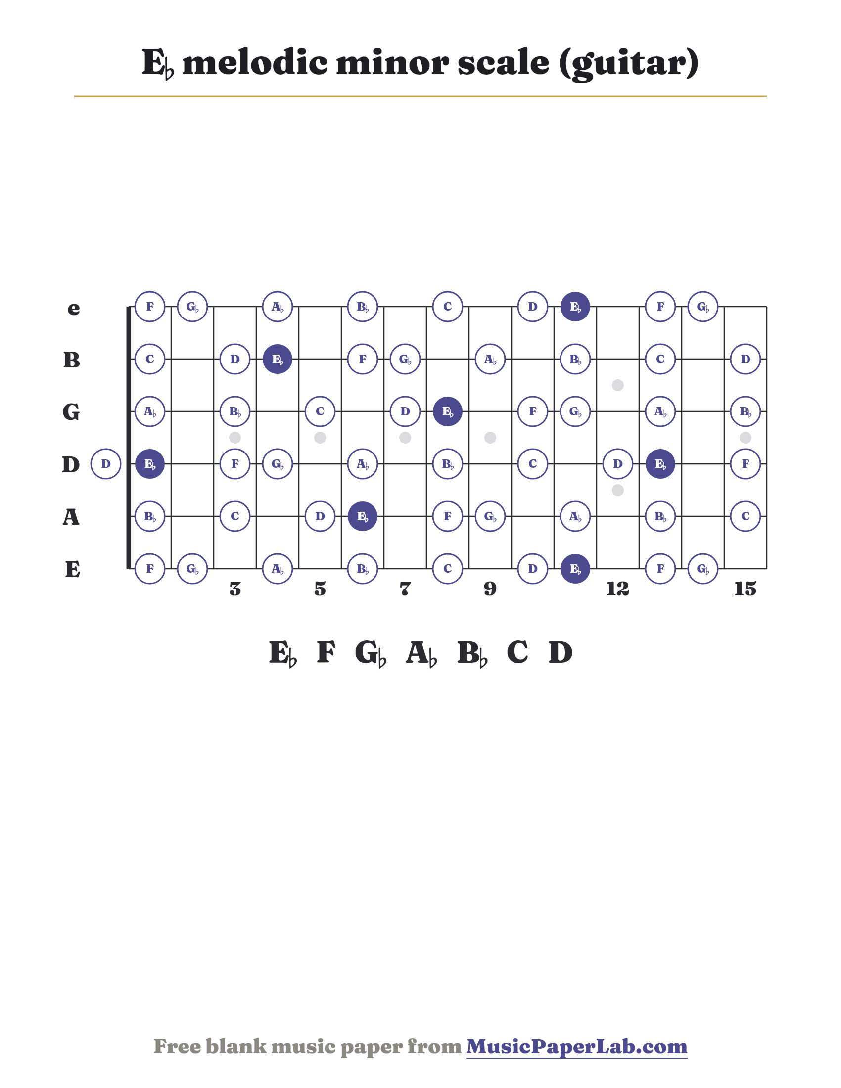 E♭ melodic minor scale guitar fretboard diagram showing E♭ – F – G♭ – A♭ – B♭ – C – D