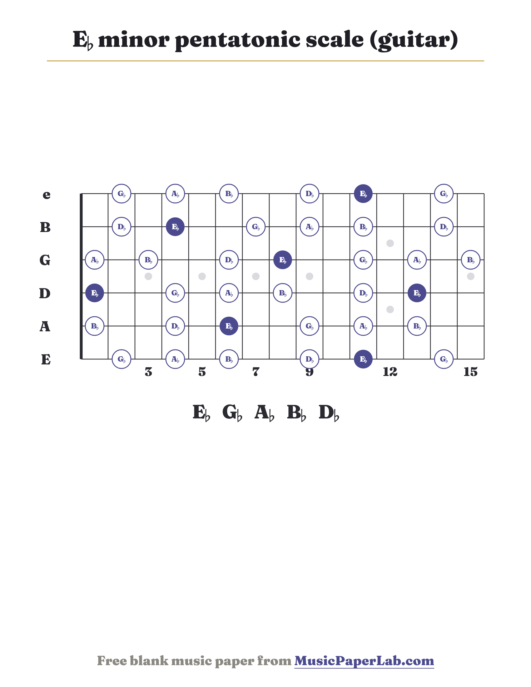 E♭ minor pentatonic scale guitar fretboard diagram showing E♭ – G♭ – A♭ – B♭ – D♭