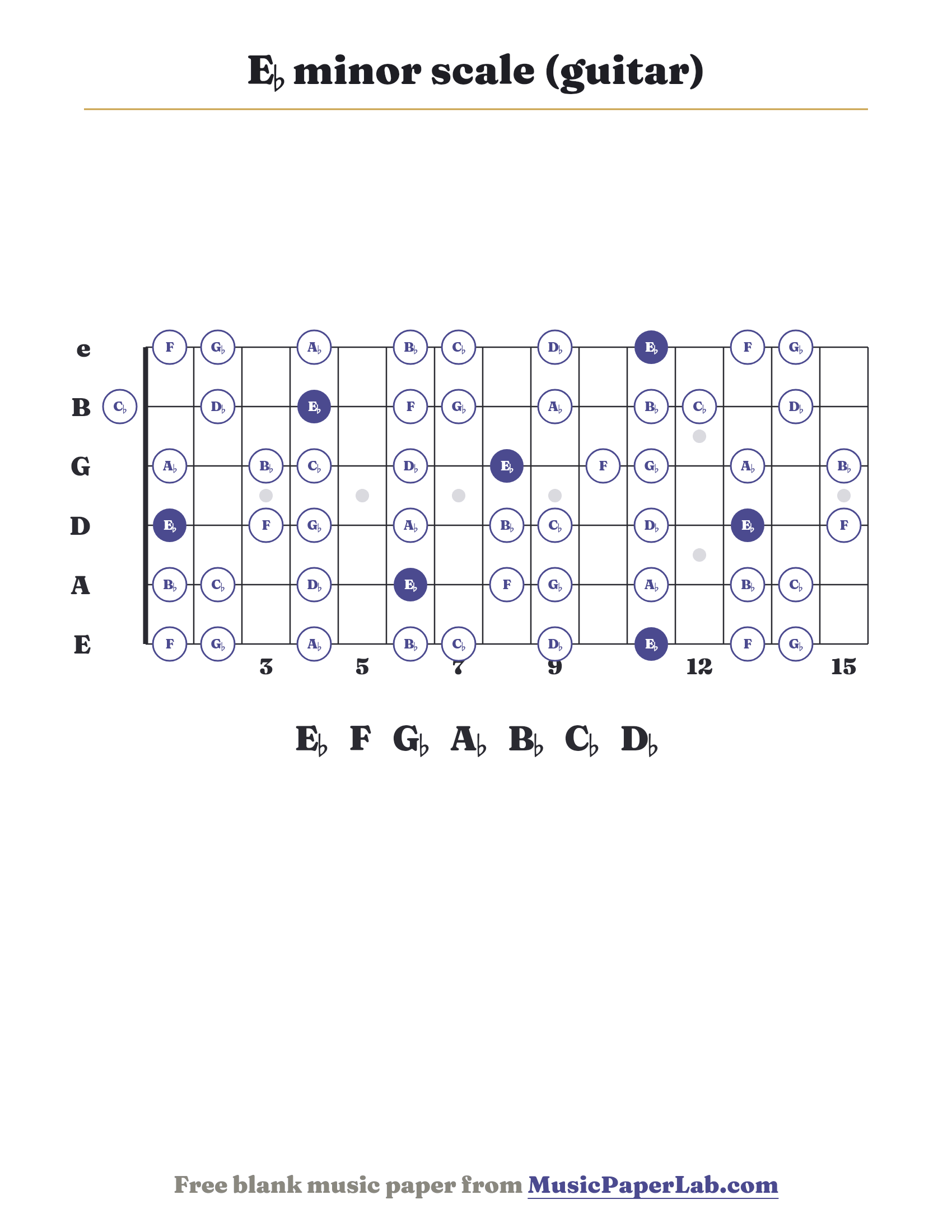 E♭ minor scale guitar fretboard diagram showing E♭ – F – G♭ – A♭ – B♭ – C♭ – D♭
