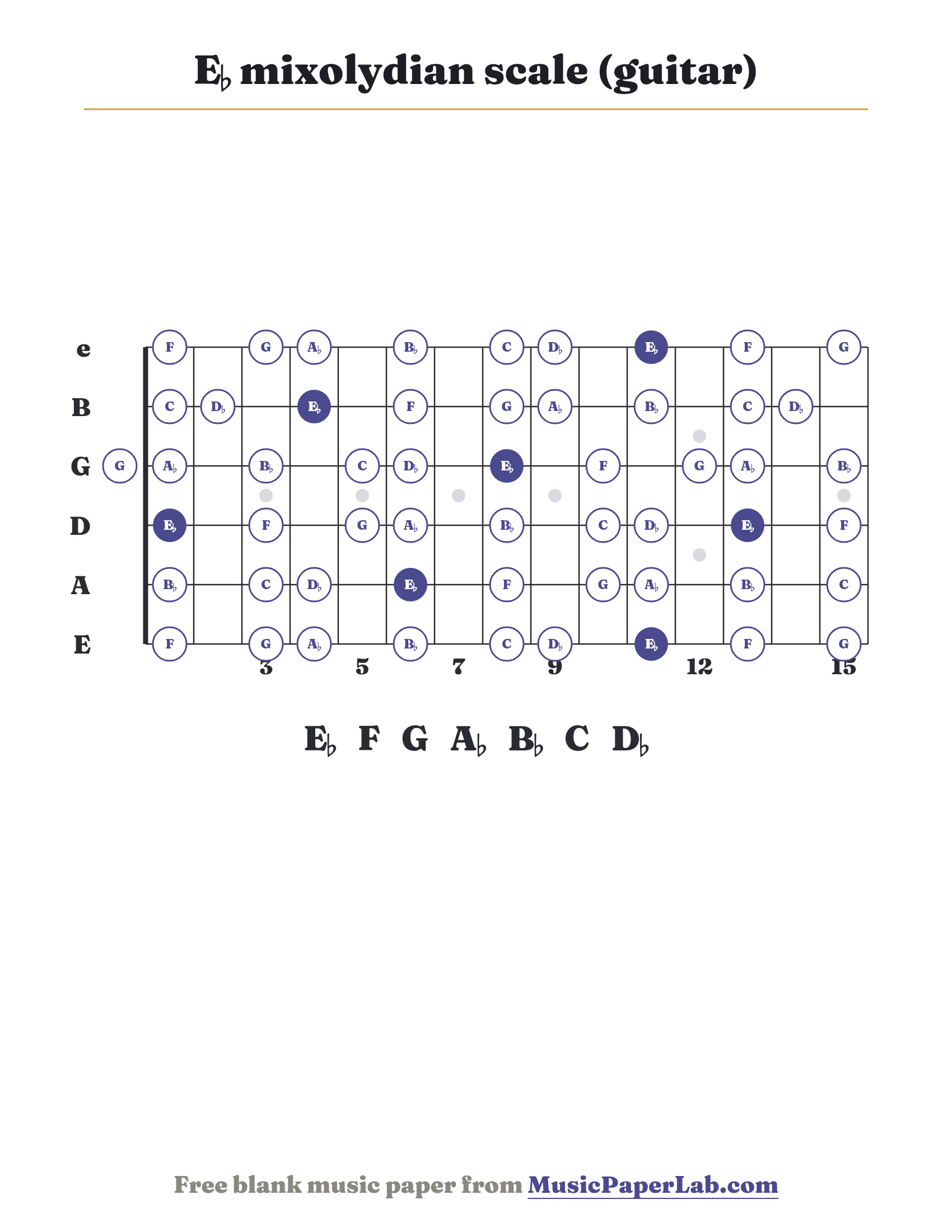 E♭ mixolydian scale guitar fretboard diagram showing E♭ – F – G – A♭ – B♭ – C – D♭