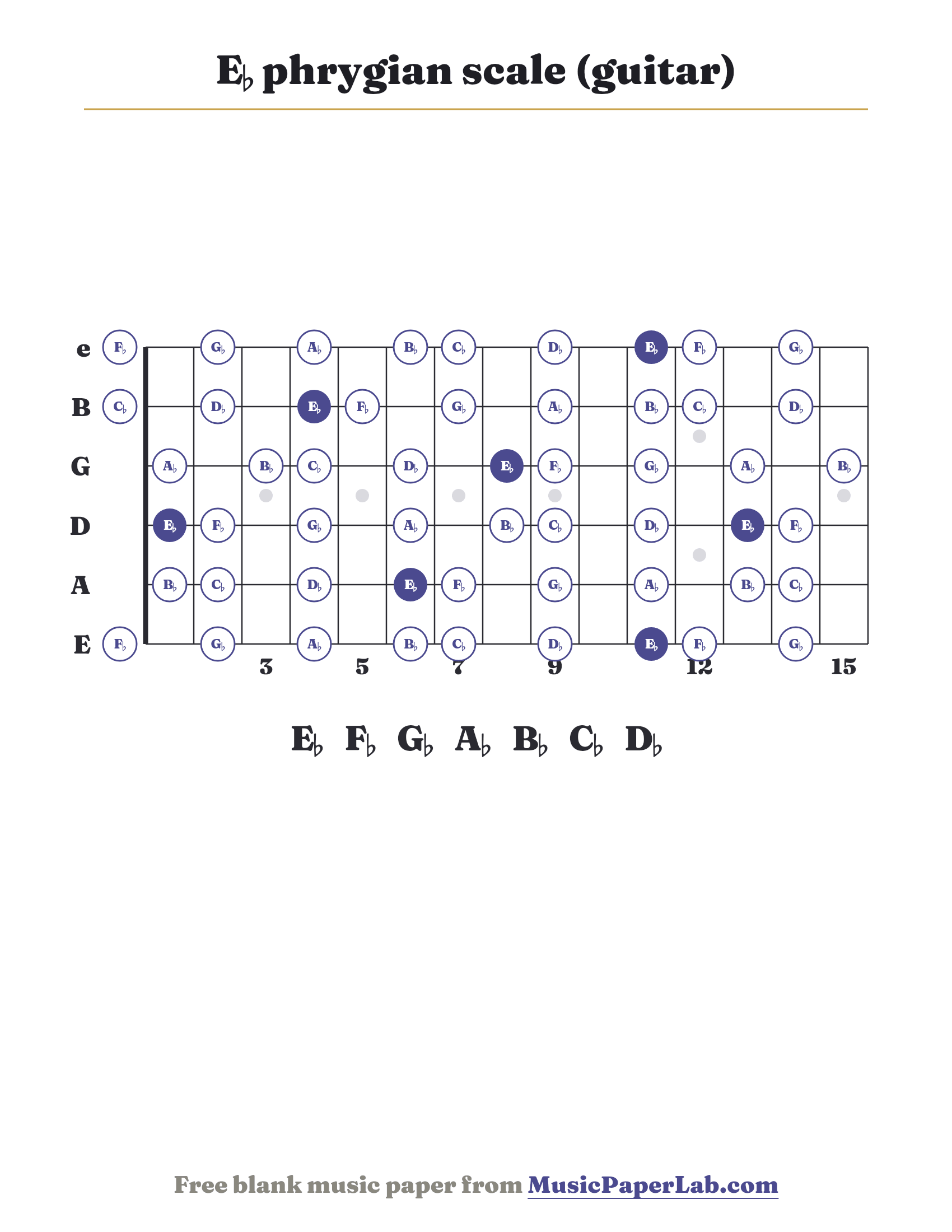 E♭ phrygian scale guitar fretboard diagram showing E♭ – F♭ – G♭ – A♭ – B♭ – C♭ – D♭