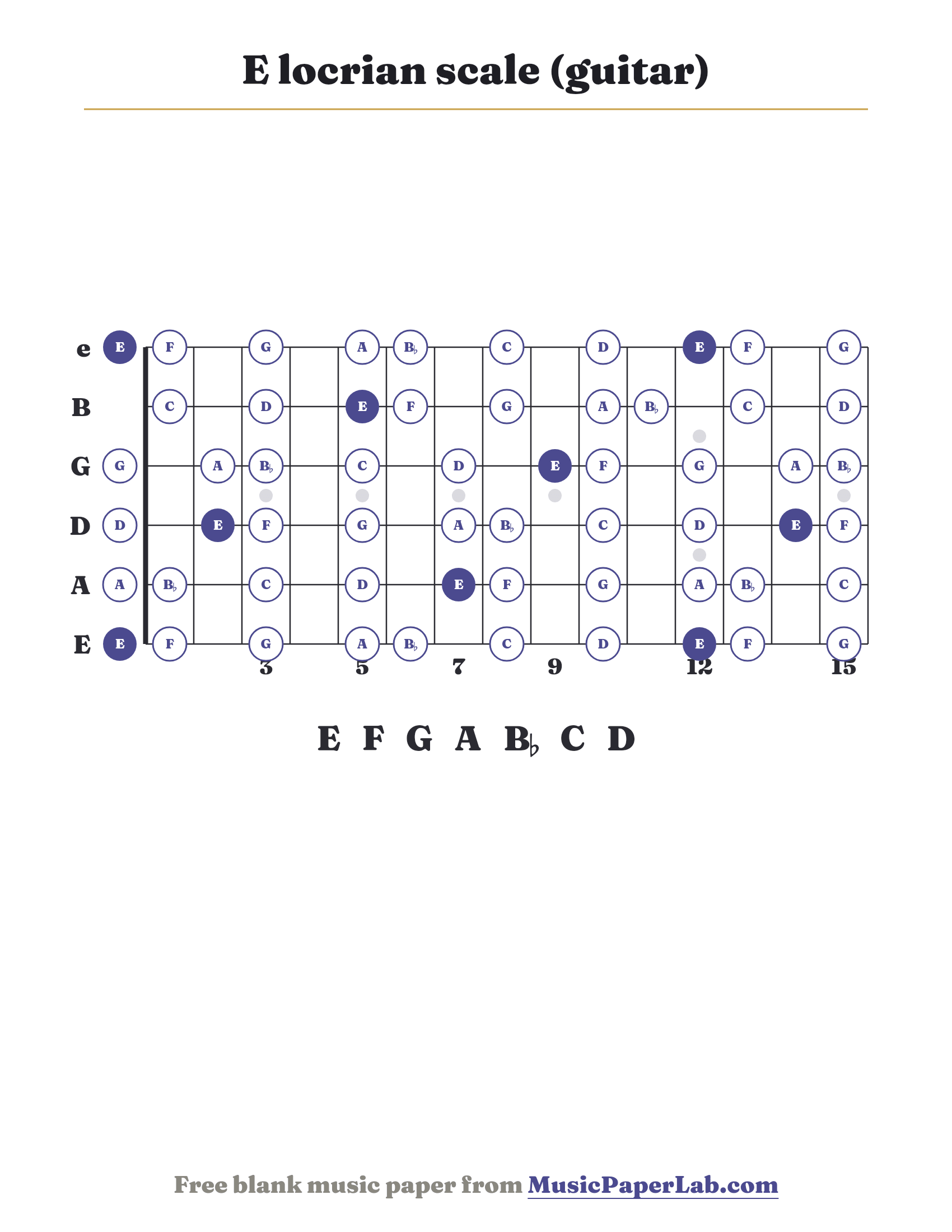 E locrian scale guitar fretboard diagram showing E – F – G – A – B♭ – C – D