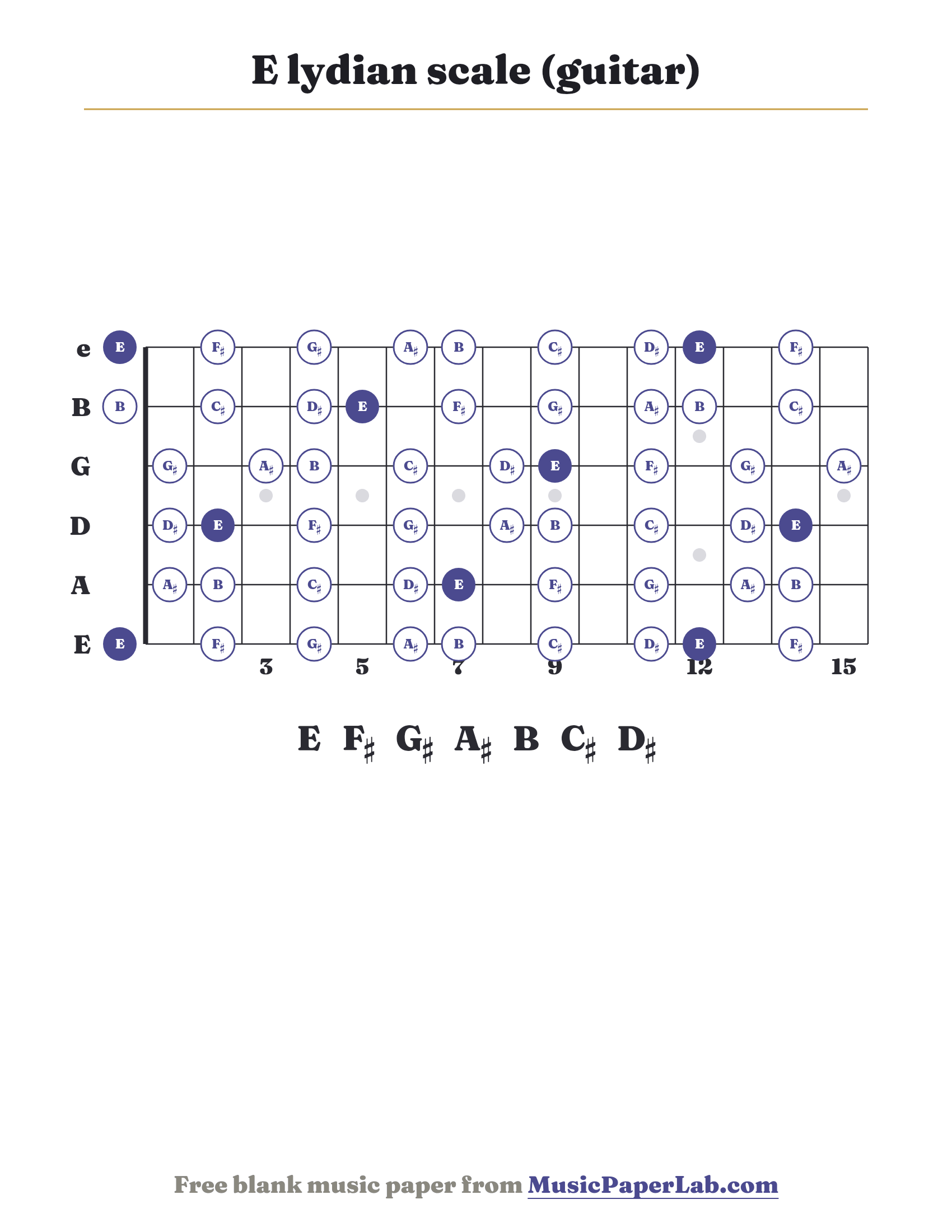 E lydian scale guitar fretboard diagram showing E – F♯ – G♯ – A♯ – B – C♯ – D♯