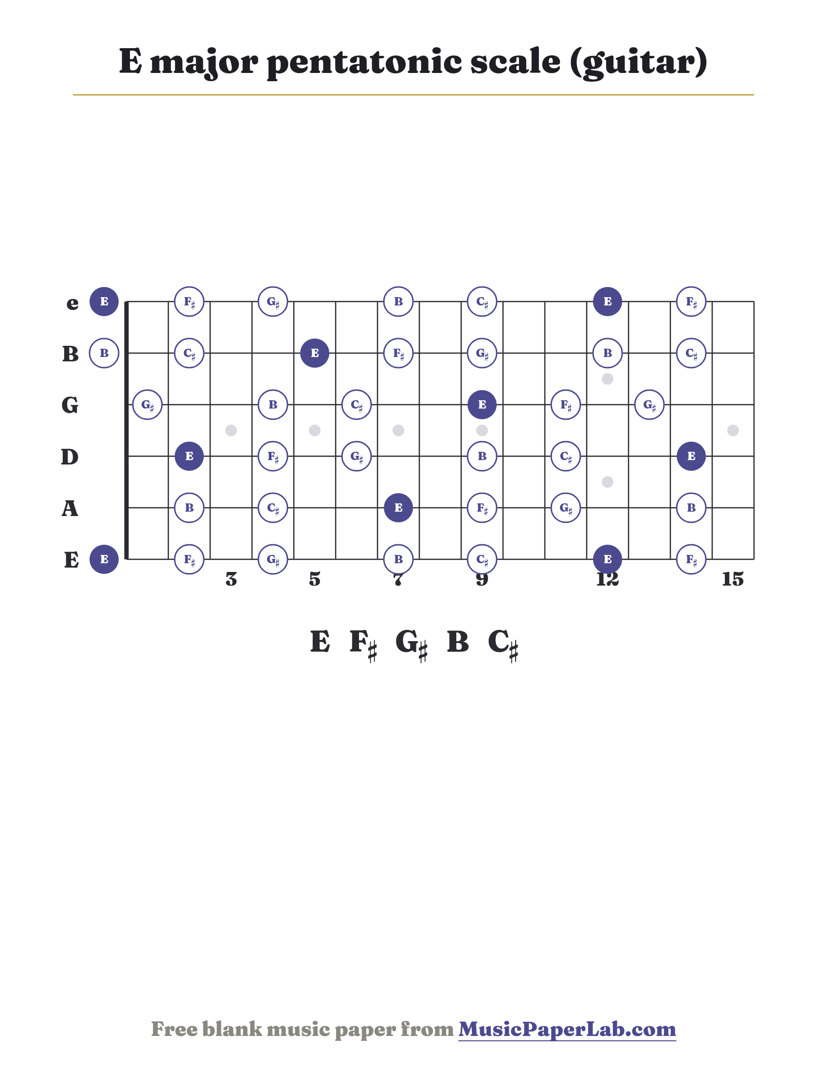 E major pentatonic scale guitar fretboard diagram showing E – F♯ – G♯ – B – C♯