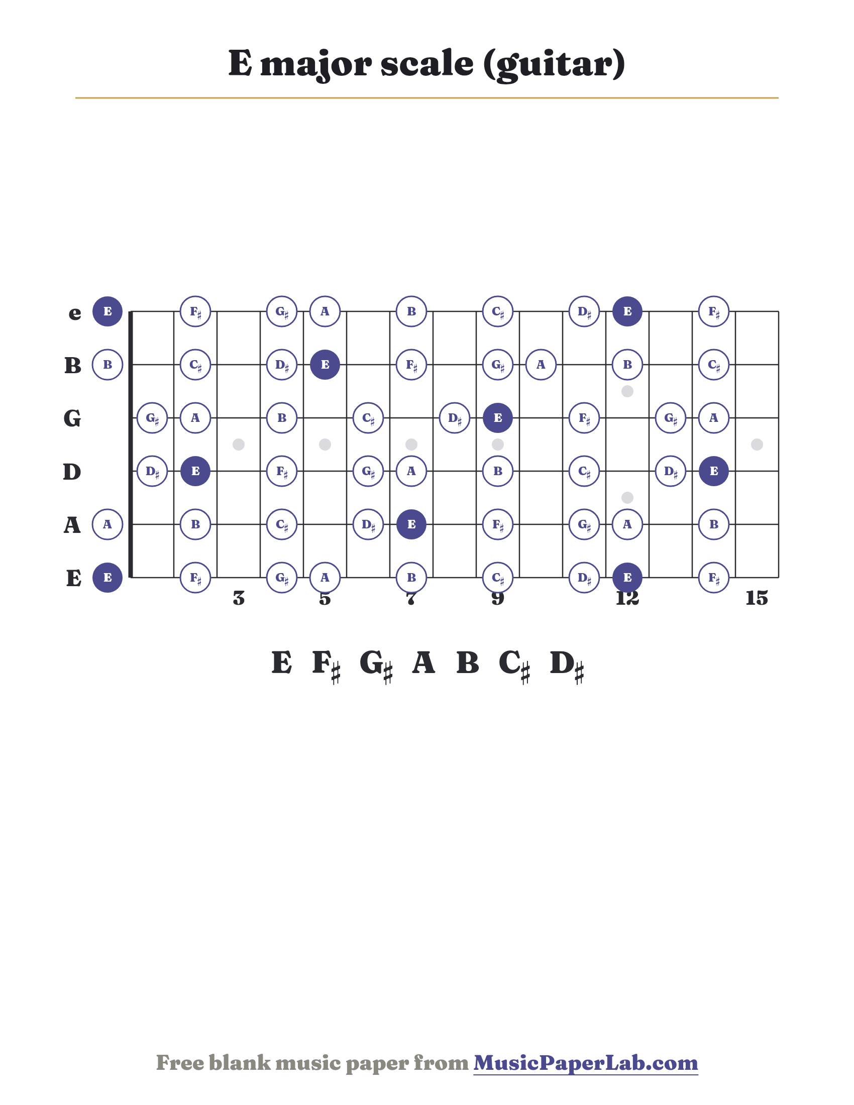 E major scale guitar fretboard diagram showing E – F♯ – G♯ – A – B – C♯ – D♯