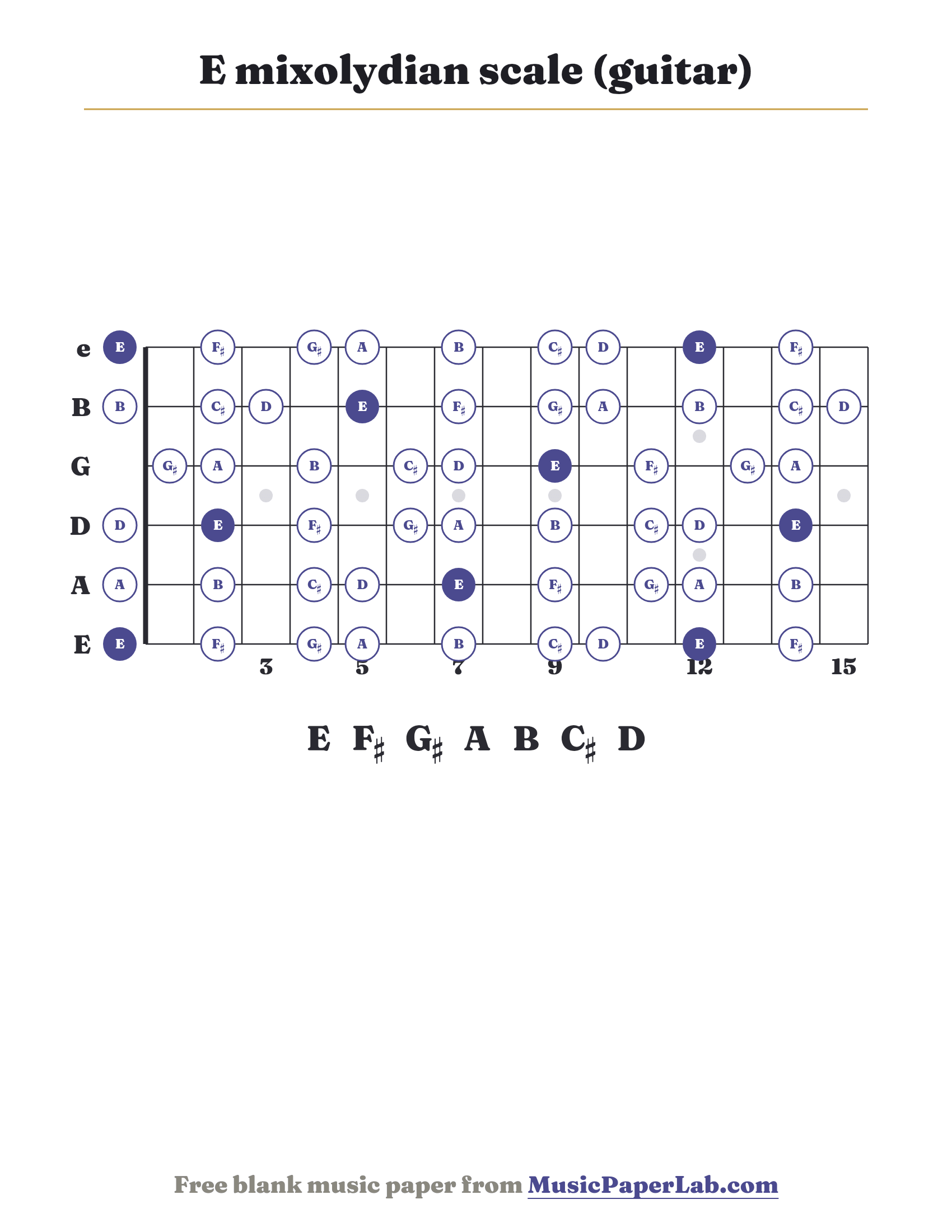 E mixolydian scale guitar fretboard diagram showing E – F♯ – G♯ – A – B – C♯ – D